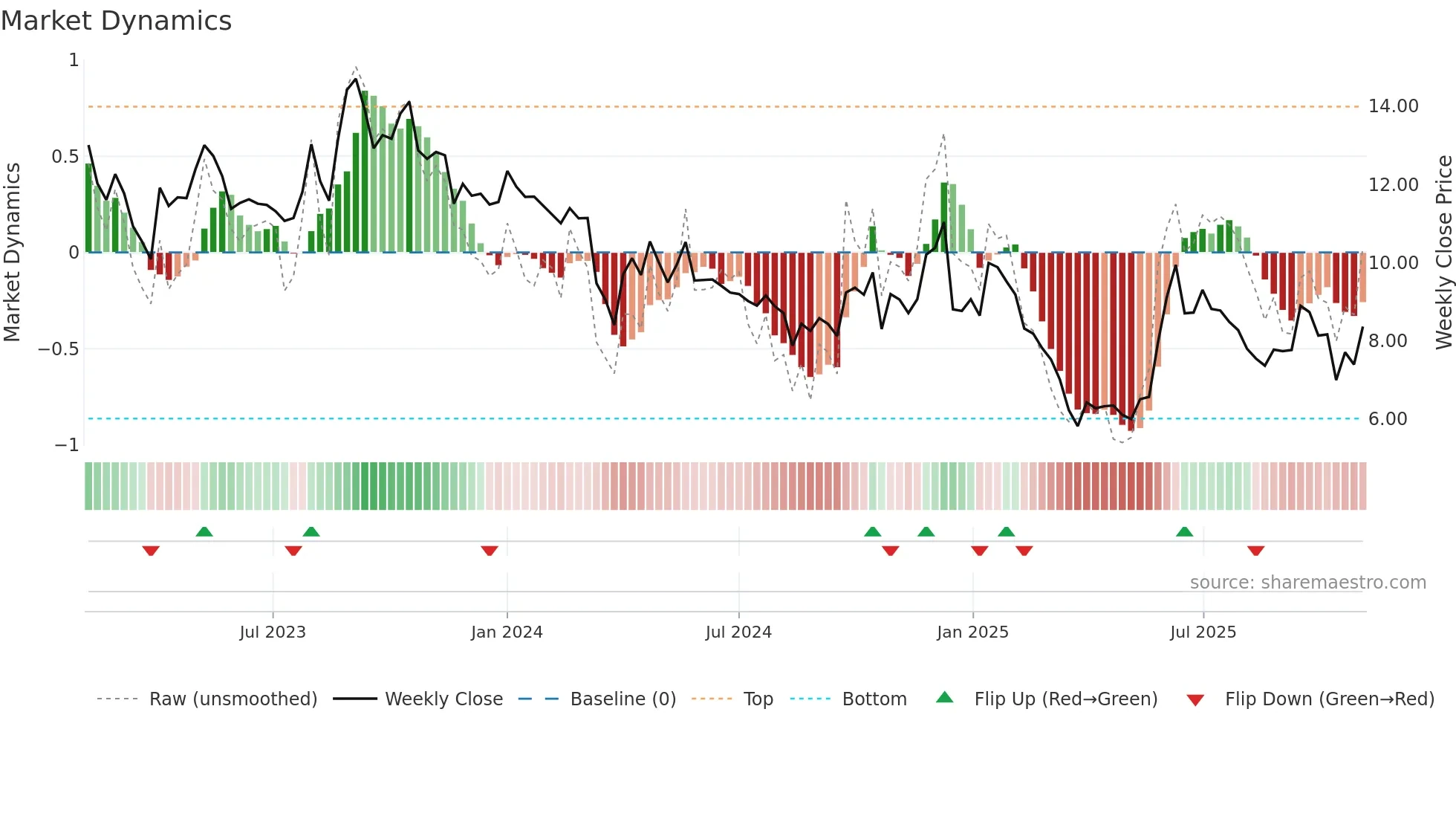 EXXARO weekly Market Dynamics chart