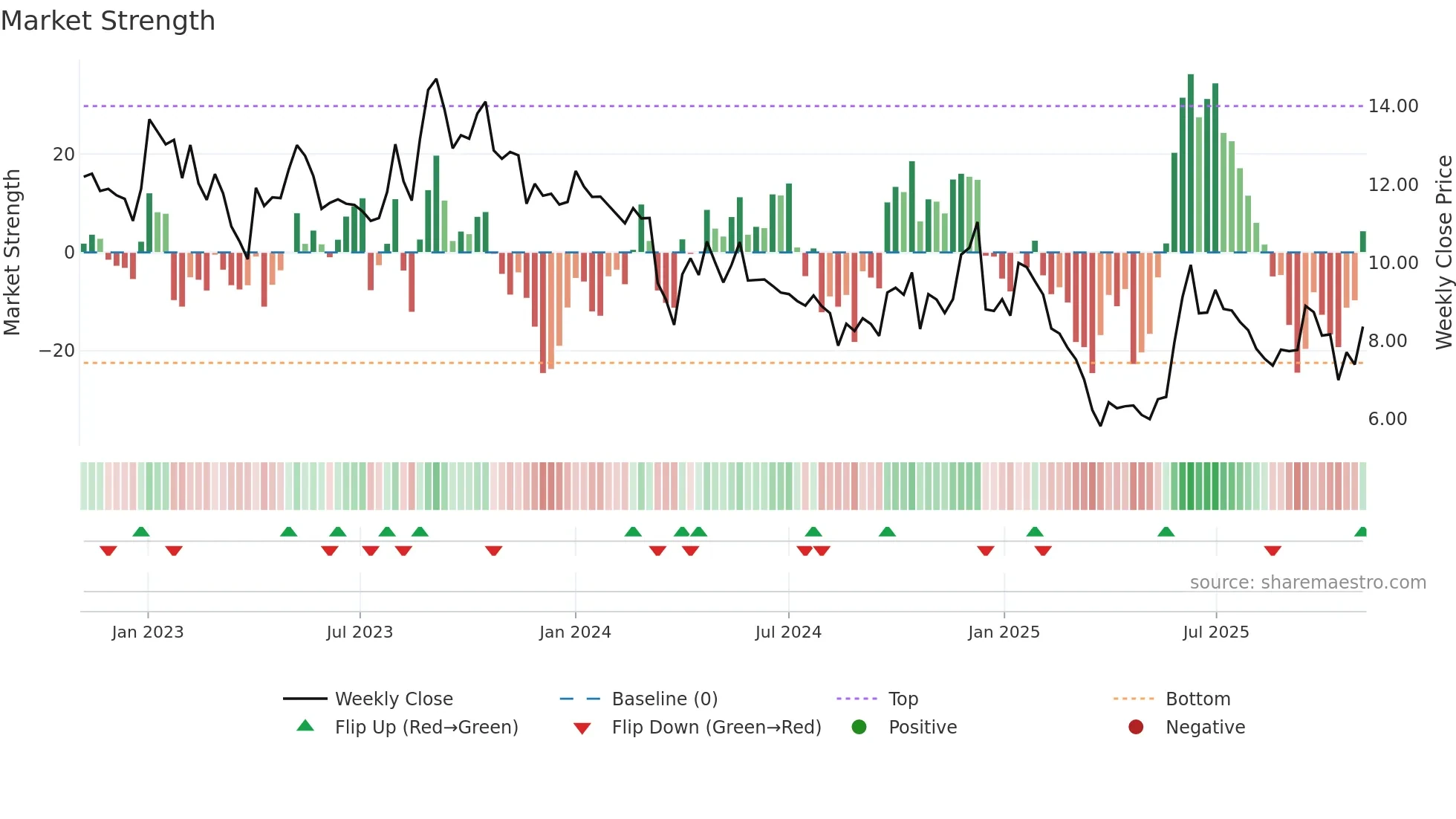 EXXARO weekly Market Strength chart