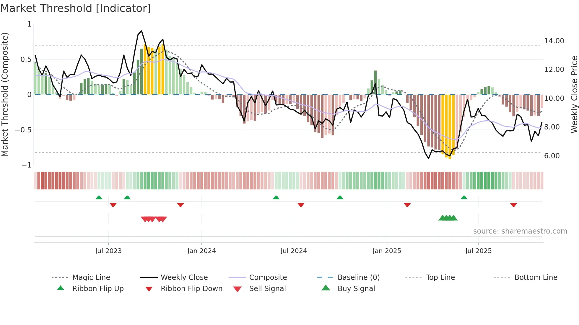 EXXARO weekly Market Threshold chart