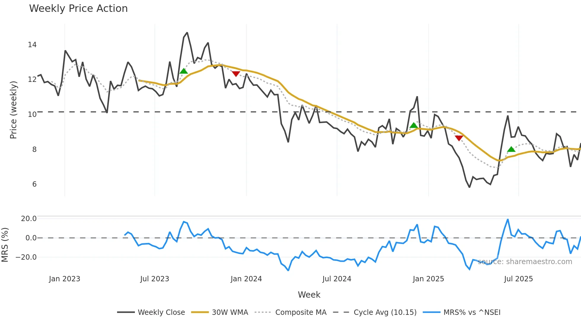 EXXARO weekly Price Action chart, closing 2025-11-03