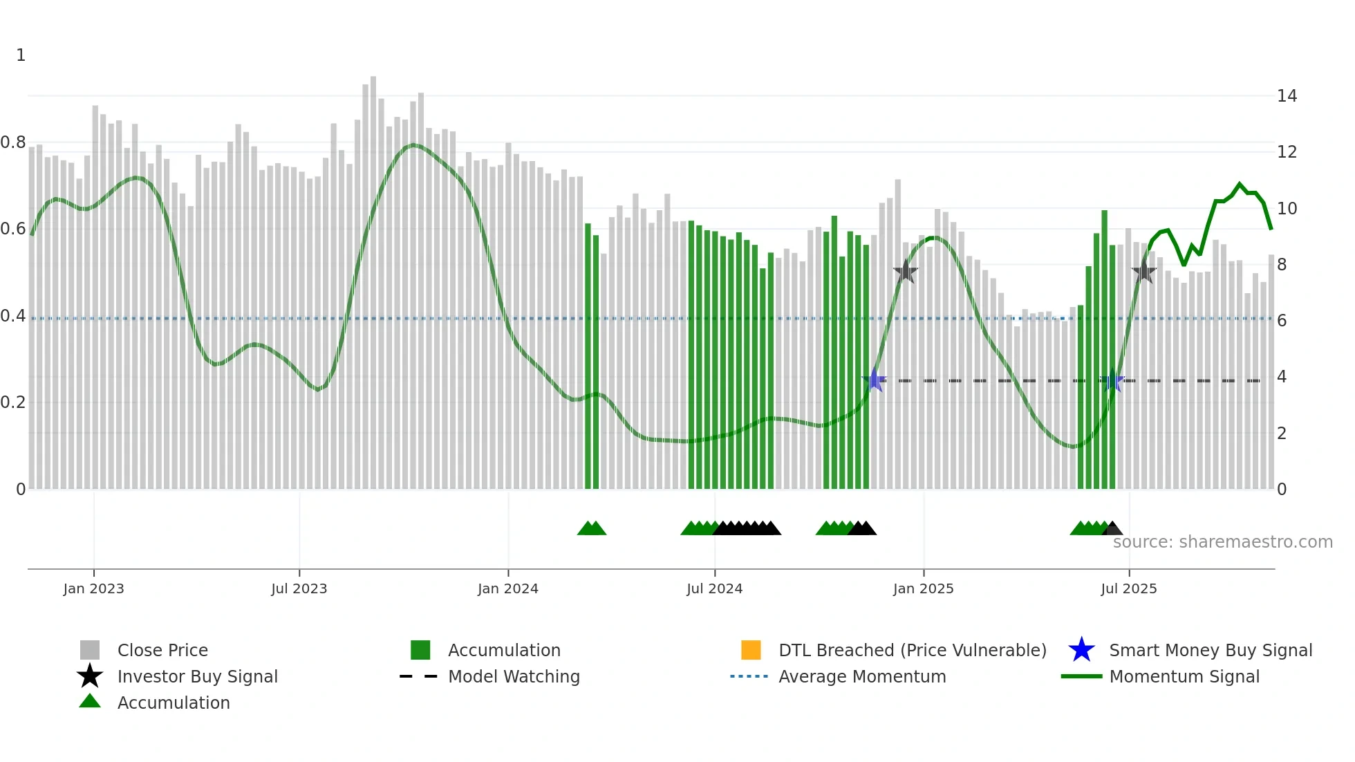 EXXARO weekly Smart Money chart