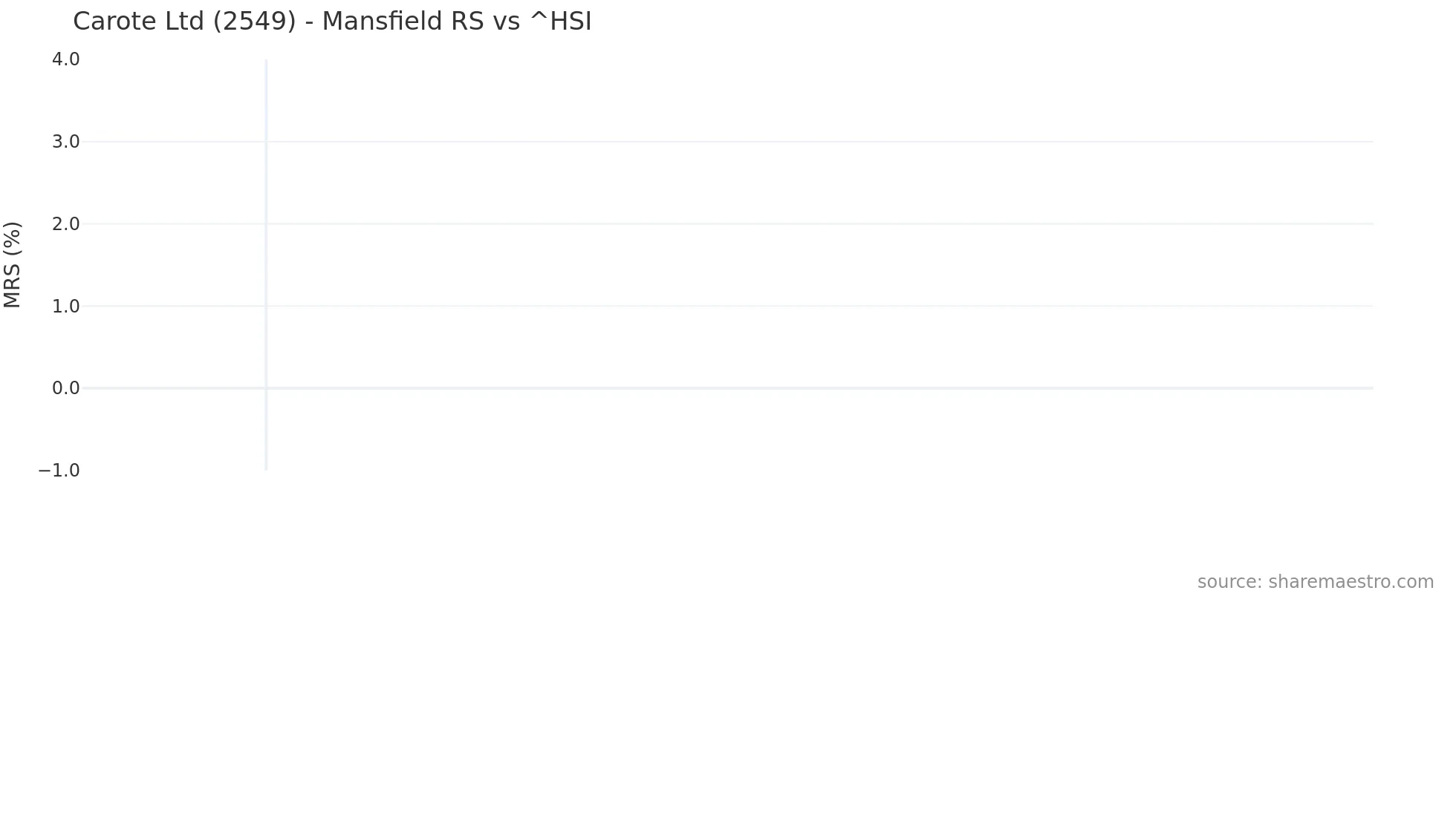 2549 Mansfield Relative Strength chart