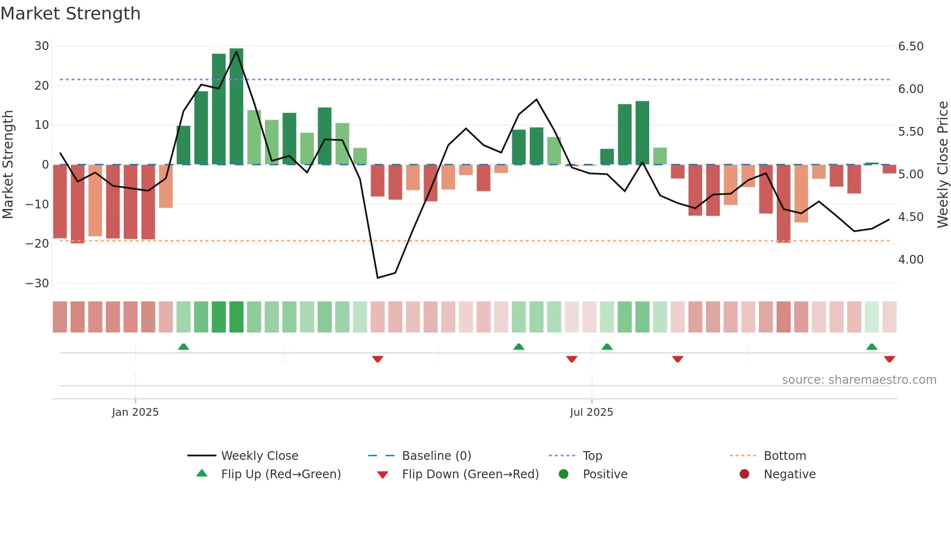 2549 weekly Market Strength chart