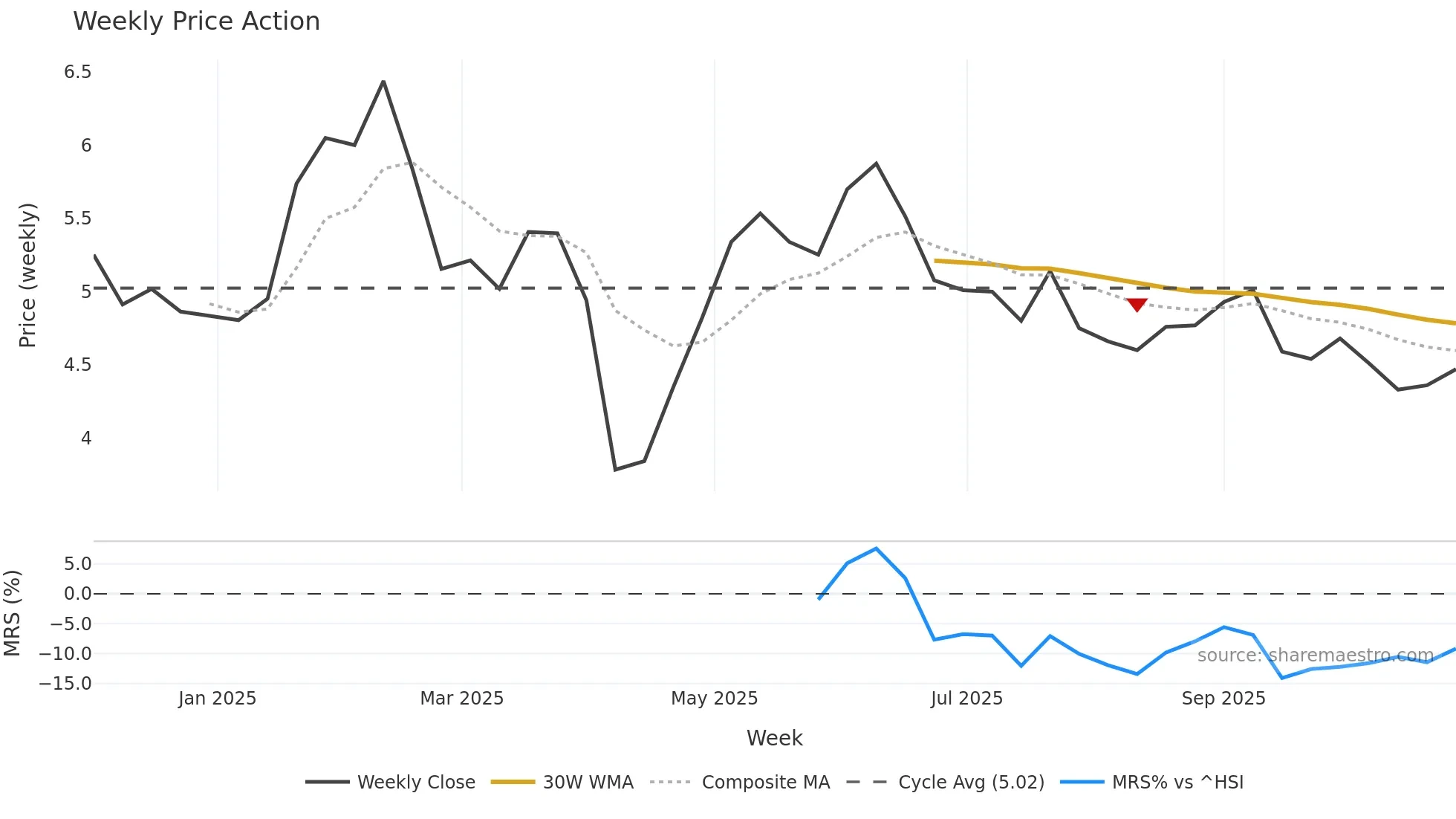 2549 weekly Price Action chart, closing 2025-10-27