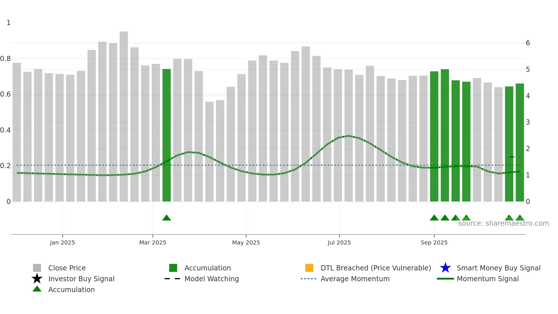 2549 weekly Smart Money chart