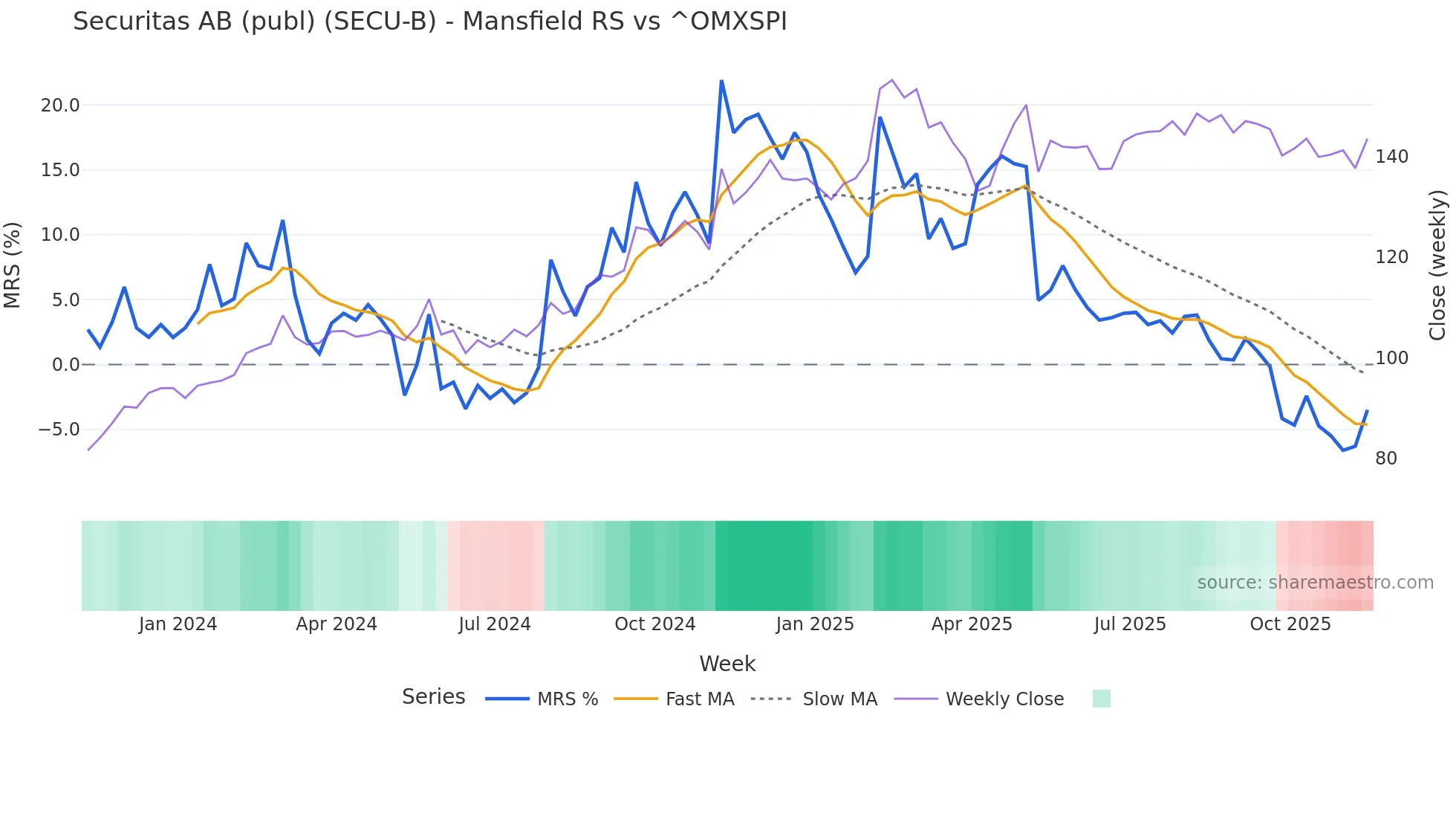 SECU-B Mansfield Relative Strength chart