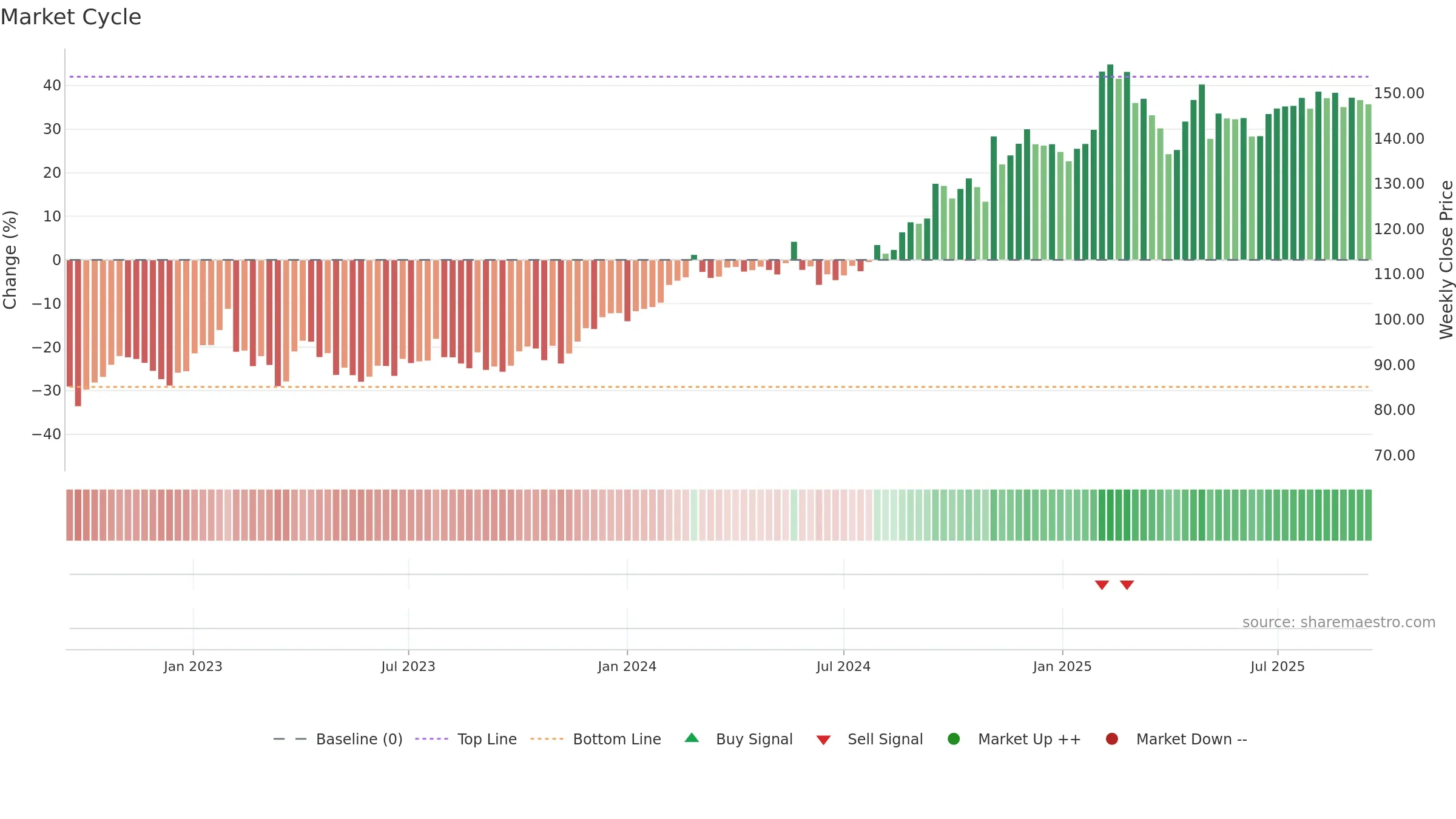 SECU-B weekly Market Cycle chart, closing 2025-09-15.