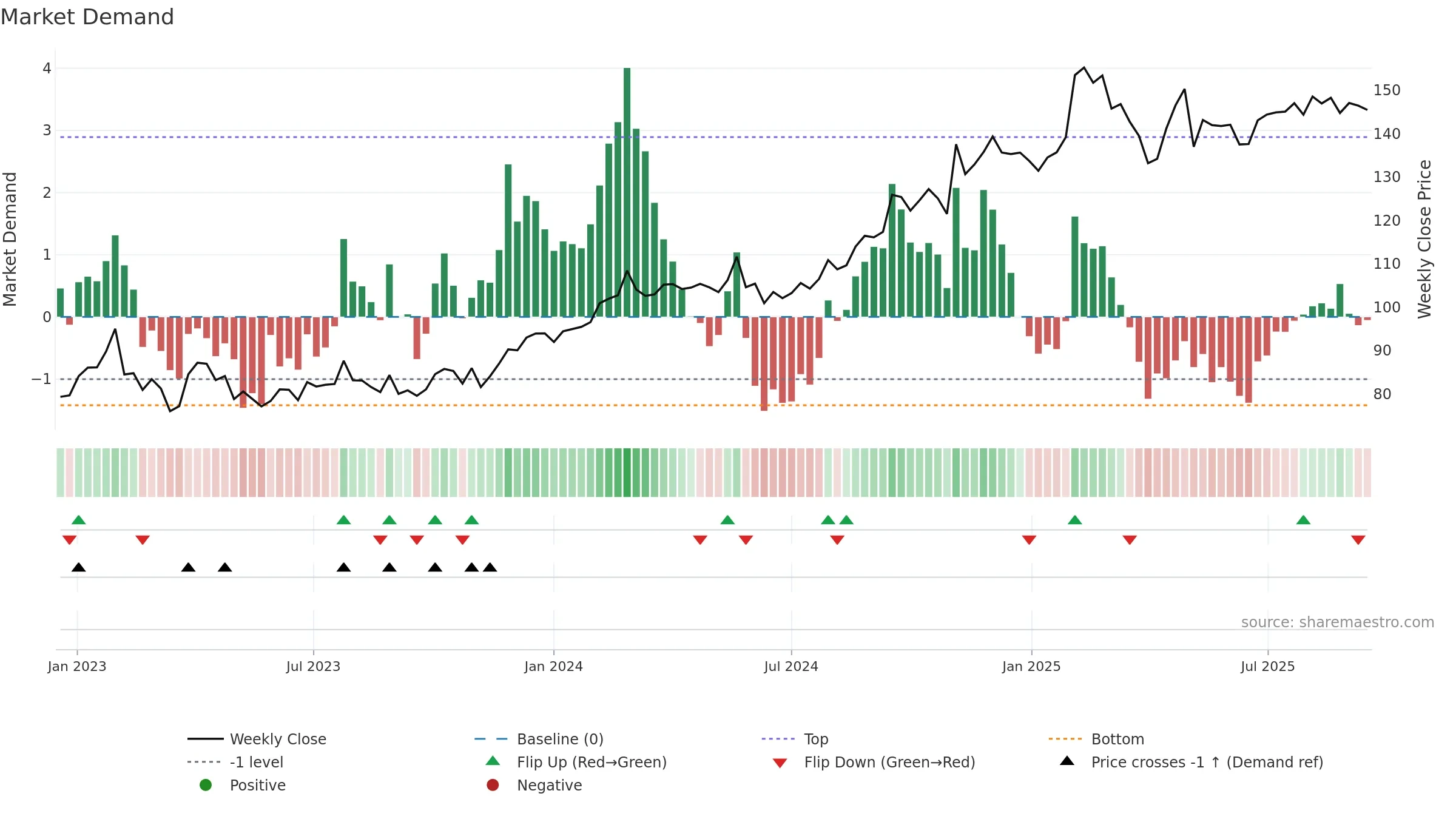 SECU-B weekly Market Demand chart, closing 2025-09-15.
