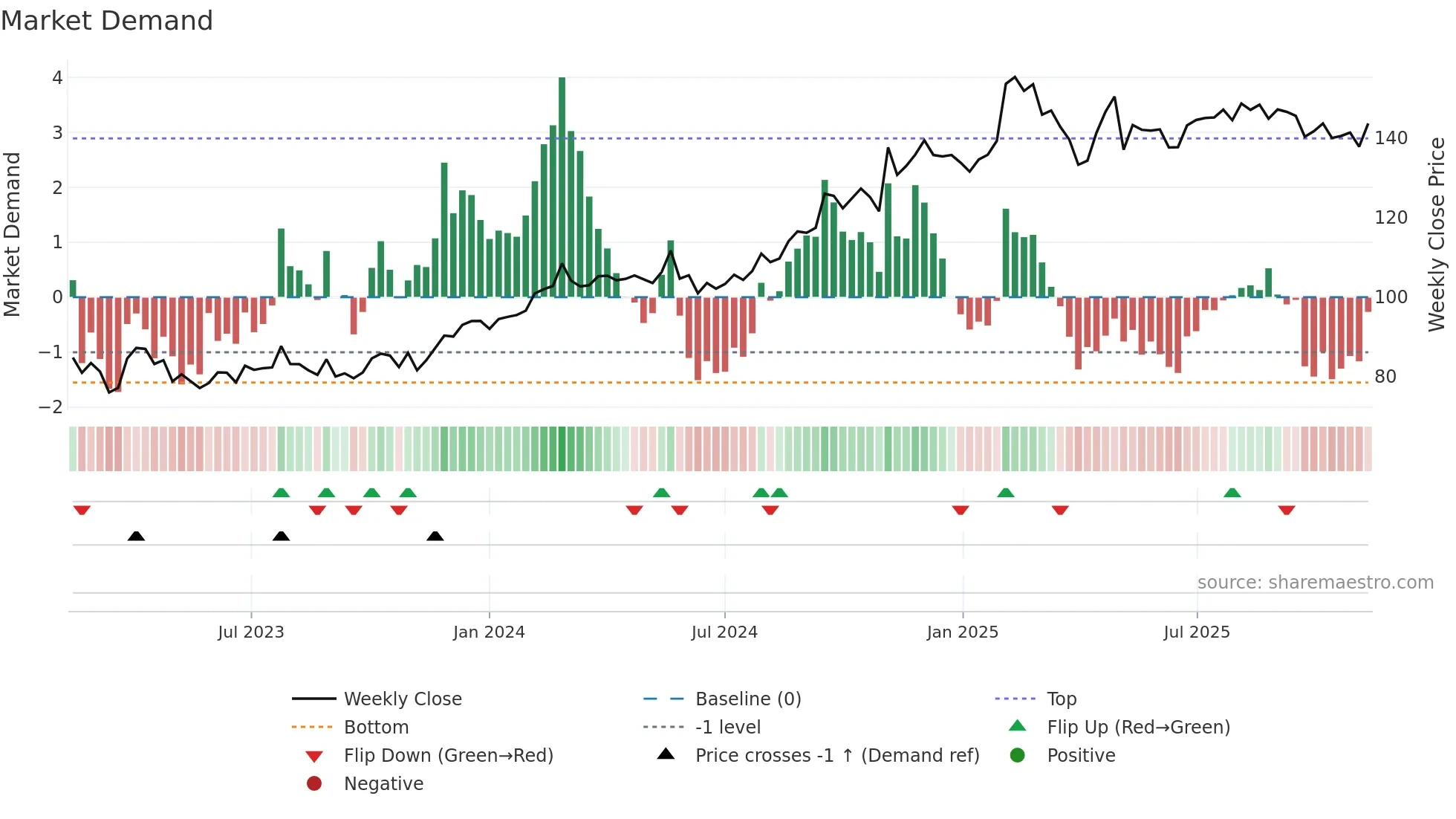 SECU-B weekly Market Demand chart