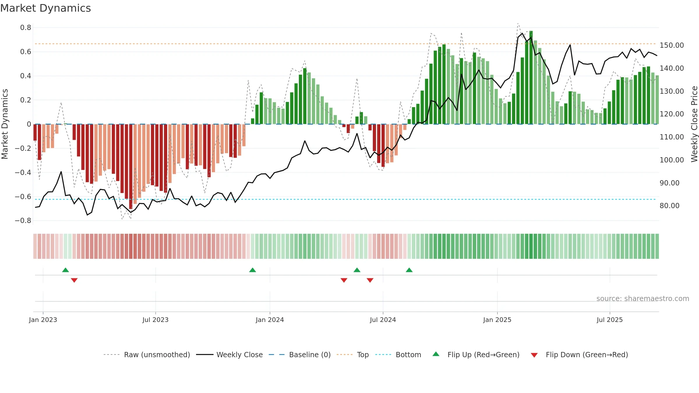 SECU-B weekly Market Dynamics chart, closing 2025-09-15.