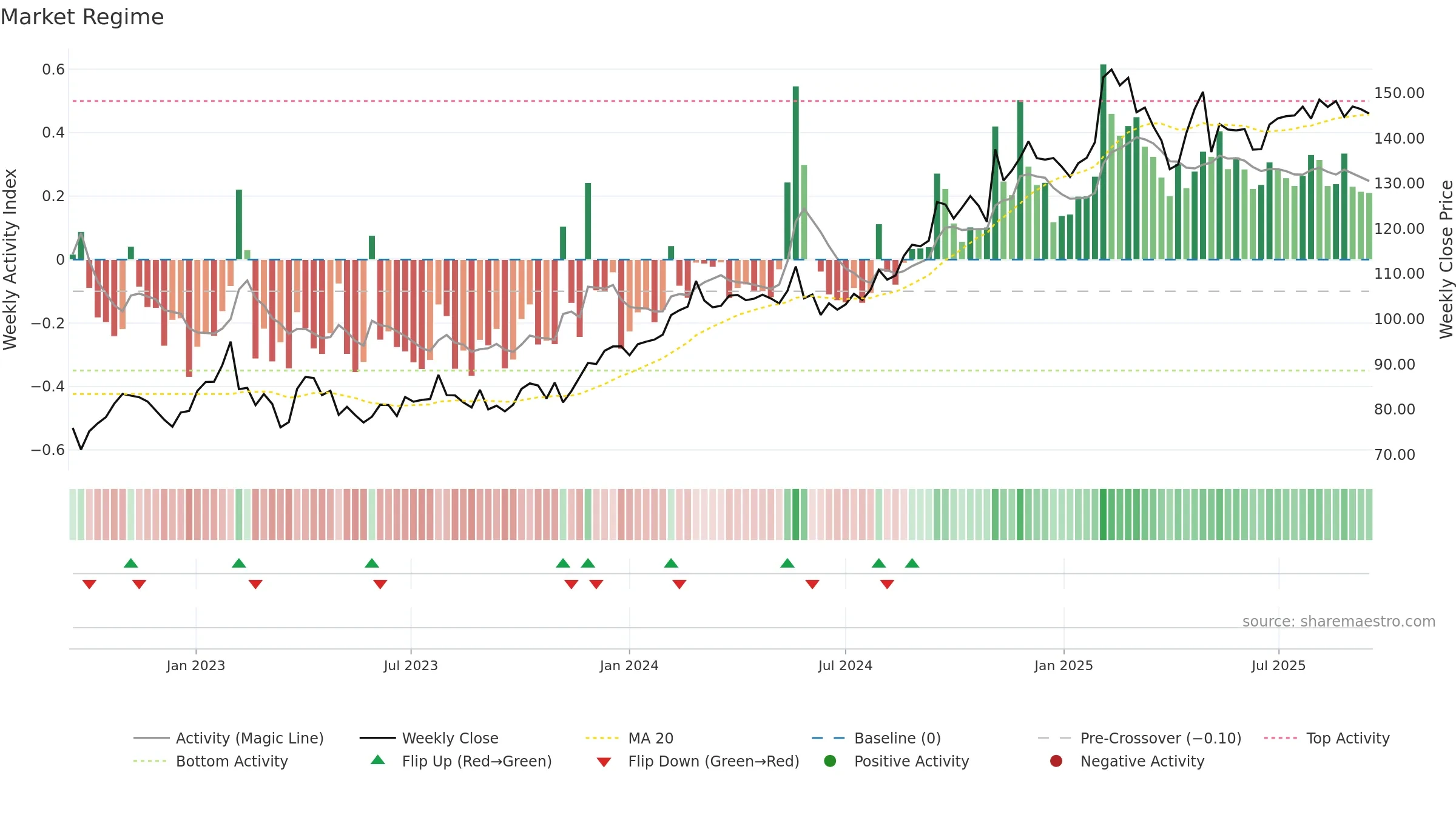 SECU-B weekly Market Snapshot chart, closing 2025-09-15.