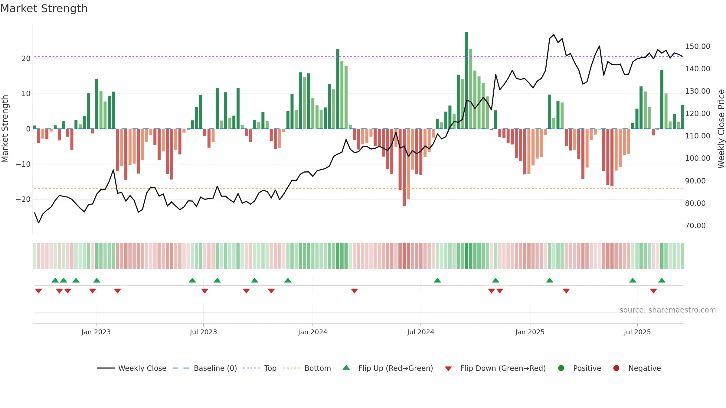 SECU-B weekly Market Strength chart, closing 2025-09-15.