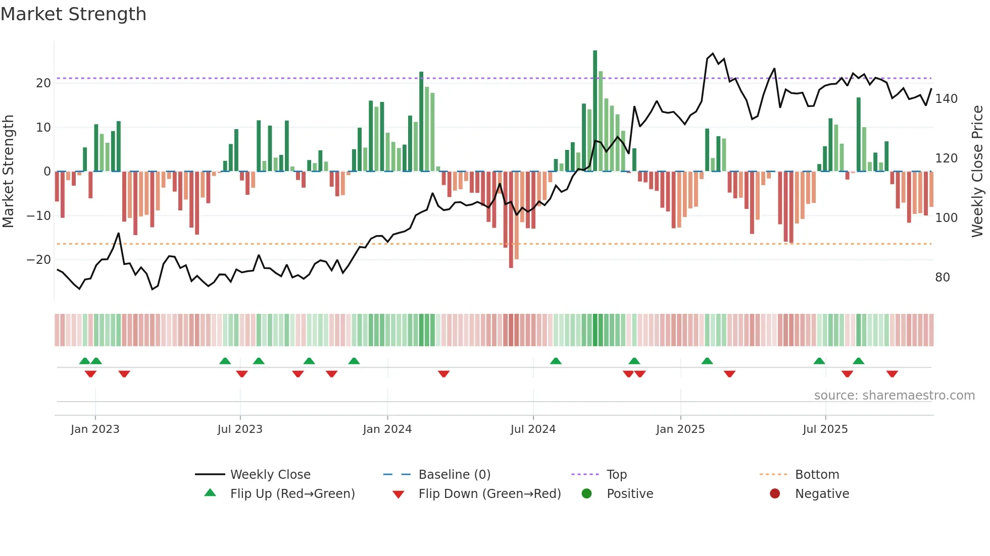 SECU-B weekly Market Strength chart