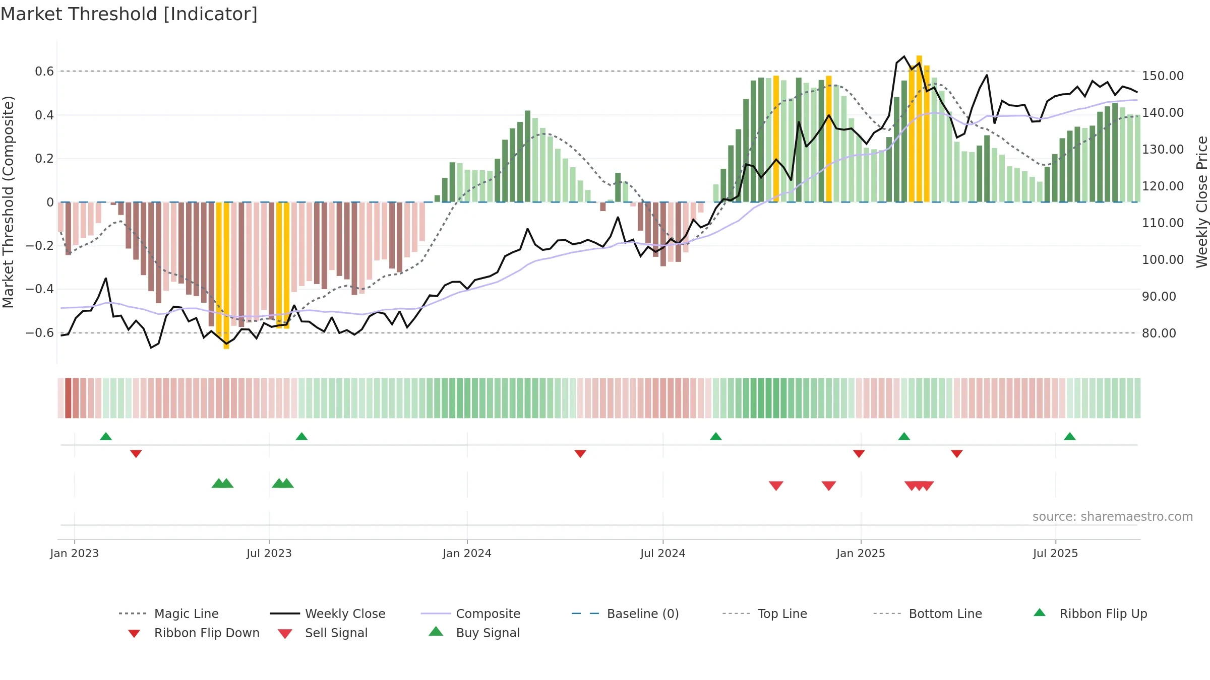 SECU-B weekly Market Threshold chart, closing 2025-09-15.