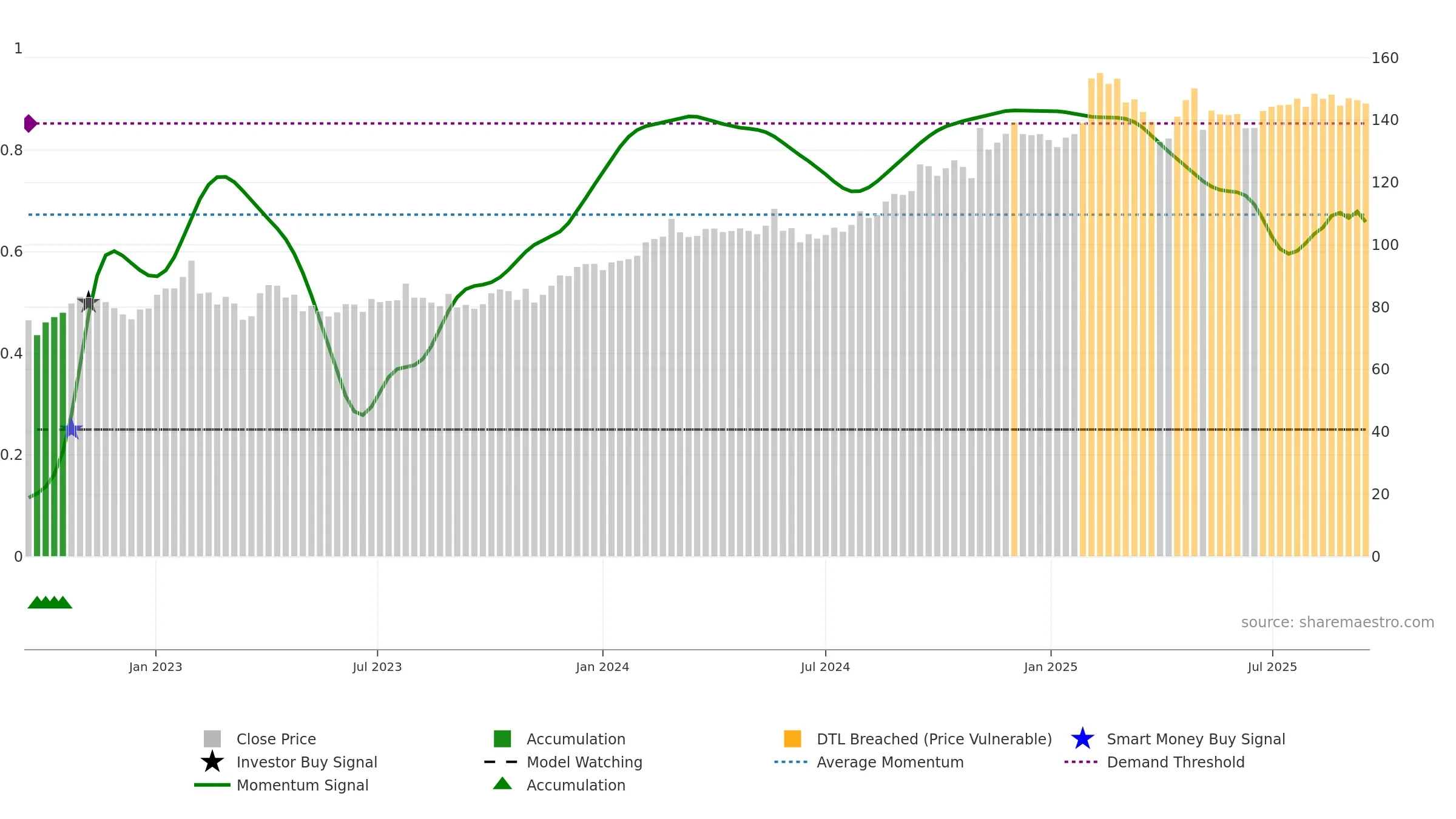 SECU-B weekly Smart Money chart, closing 2025-09-15.