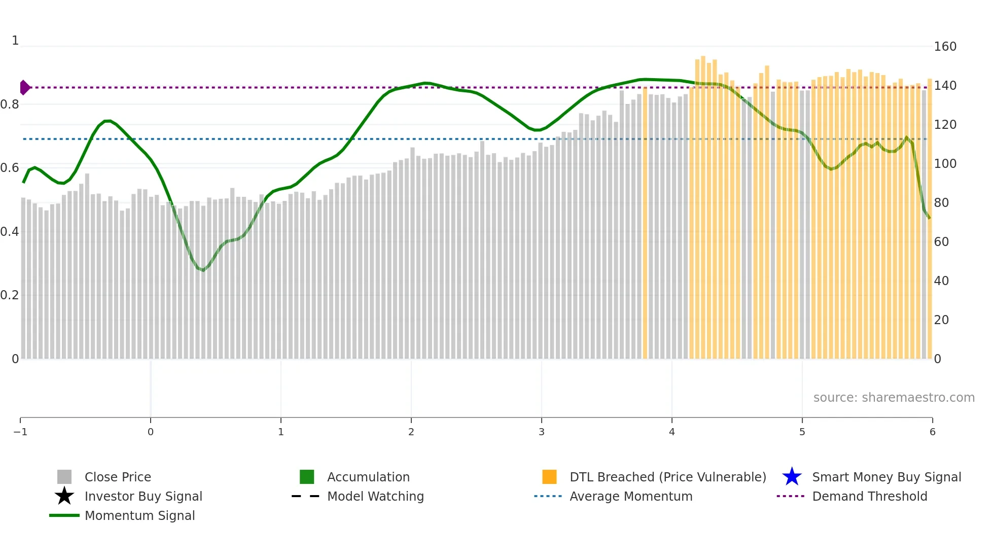 SECU-B weekly Smart Money chart