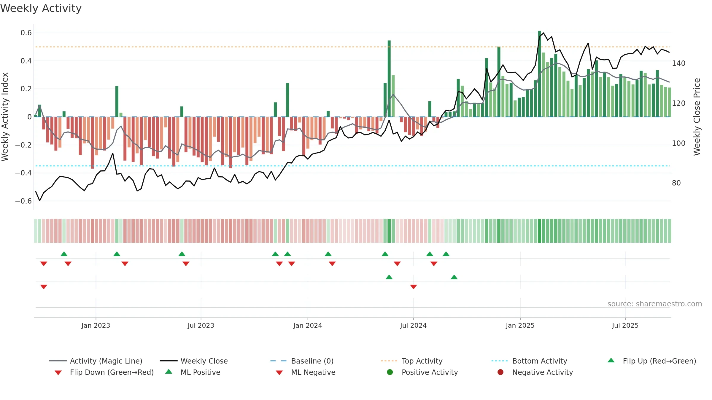 SECU-B weekly Activity chart, closing 2025-09-15.
