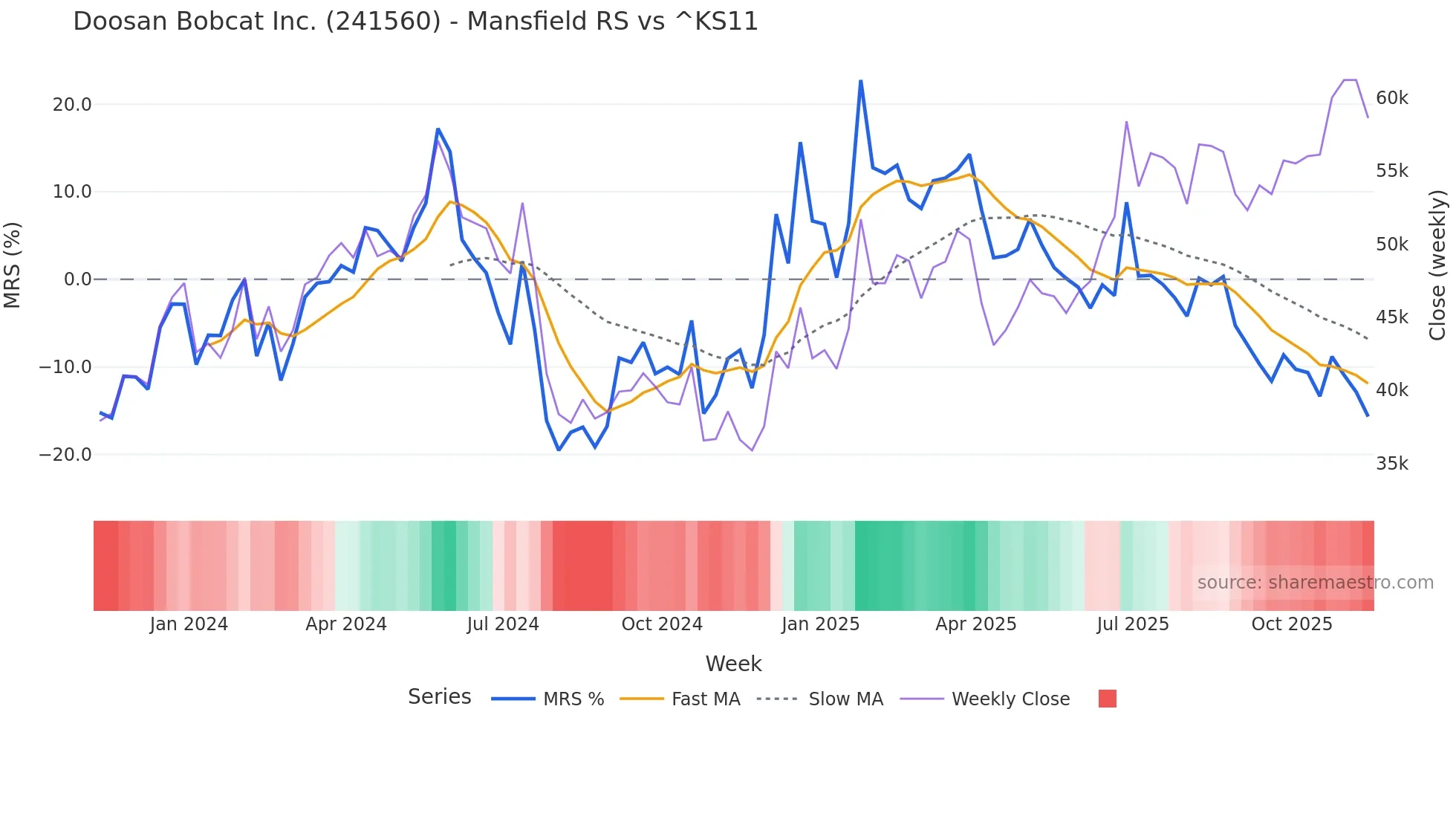 241560 Mansfield Relative Strength chart
