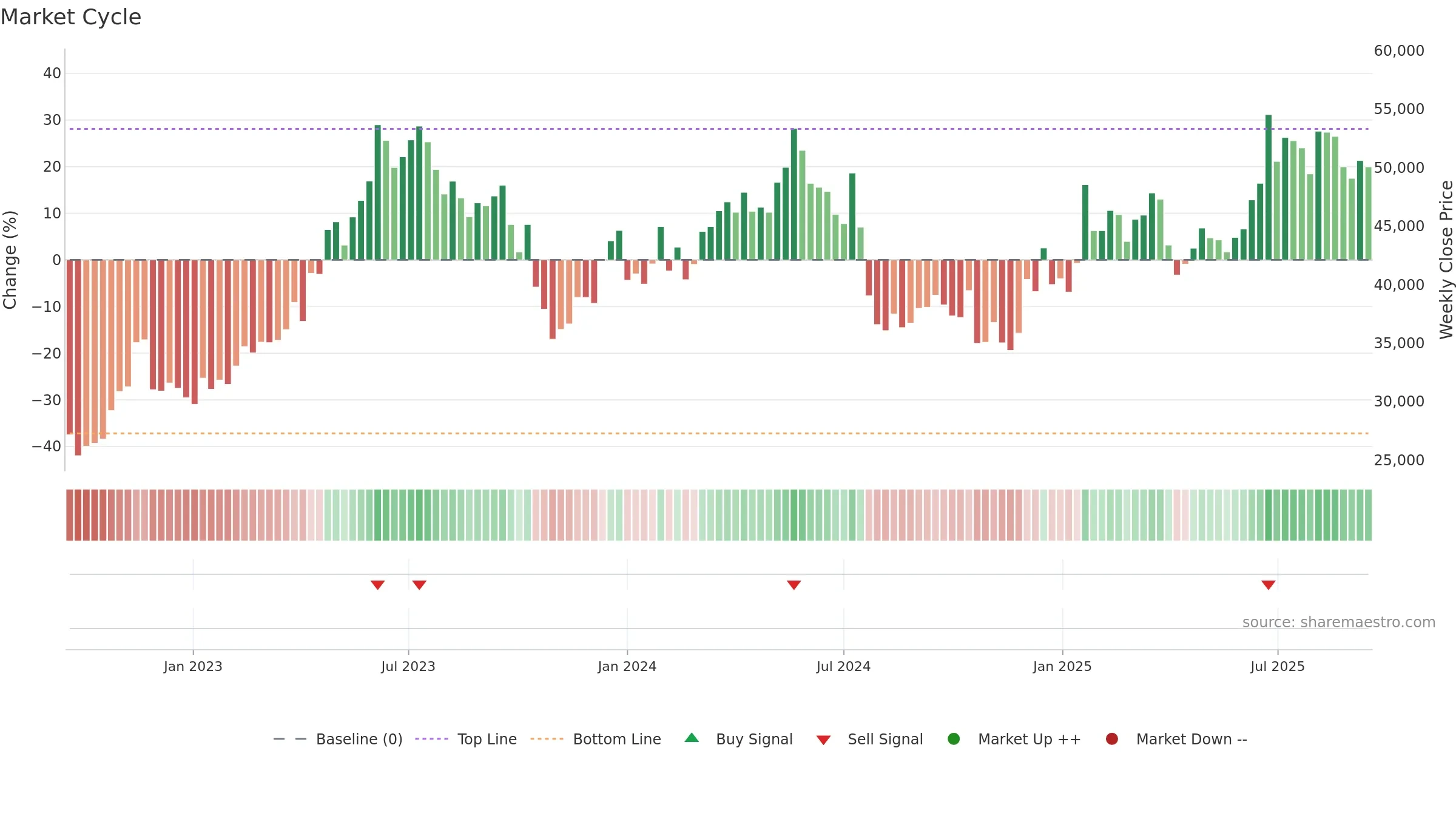241560 weekly Market Cycle chart, closing 2025-09-15.