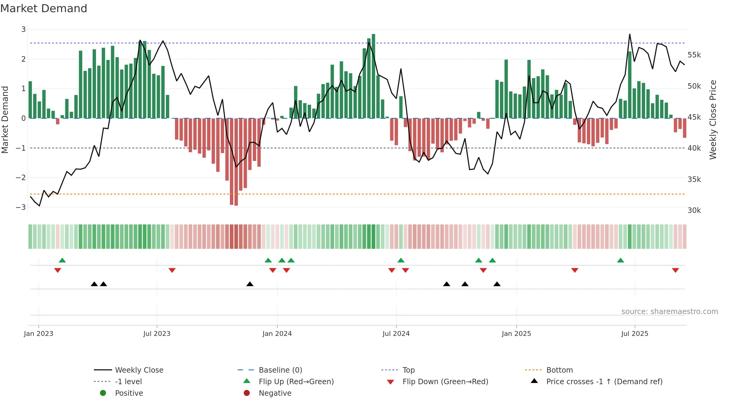 241560 weekly Market Demand chart, closing 2025-09-15.
