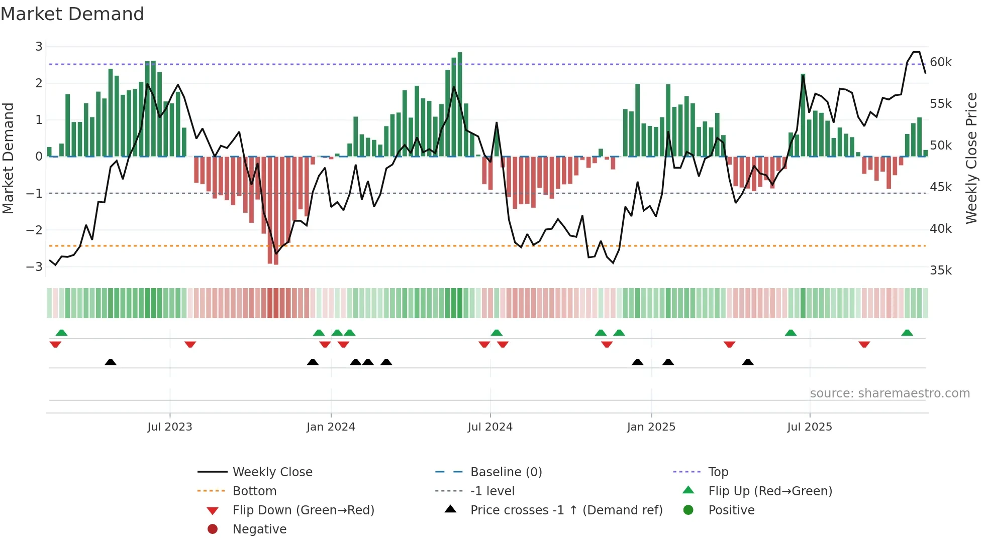 241560 weekly Market Demand chart