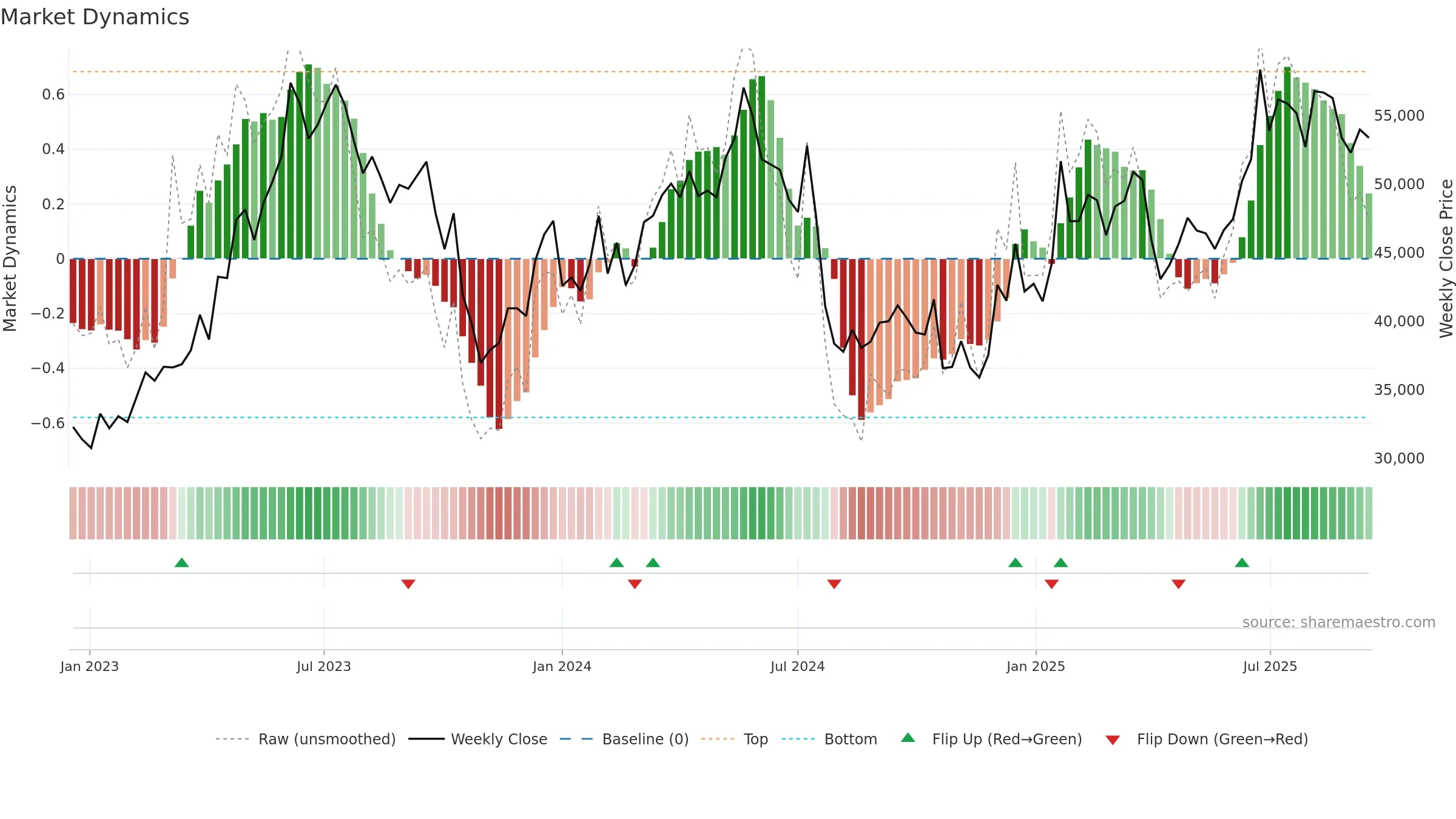 241560 weekly Market Dynamics chart, closing 2025-09-15.