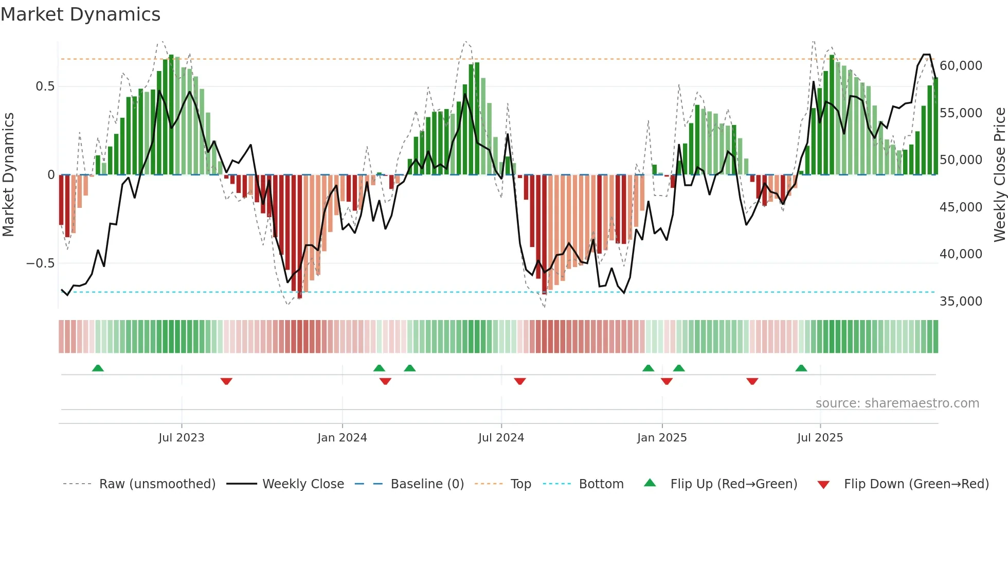 241560 weekly Market Dynamics chart