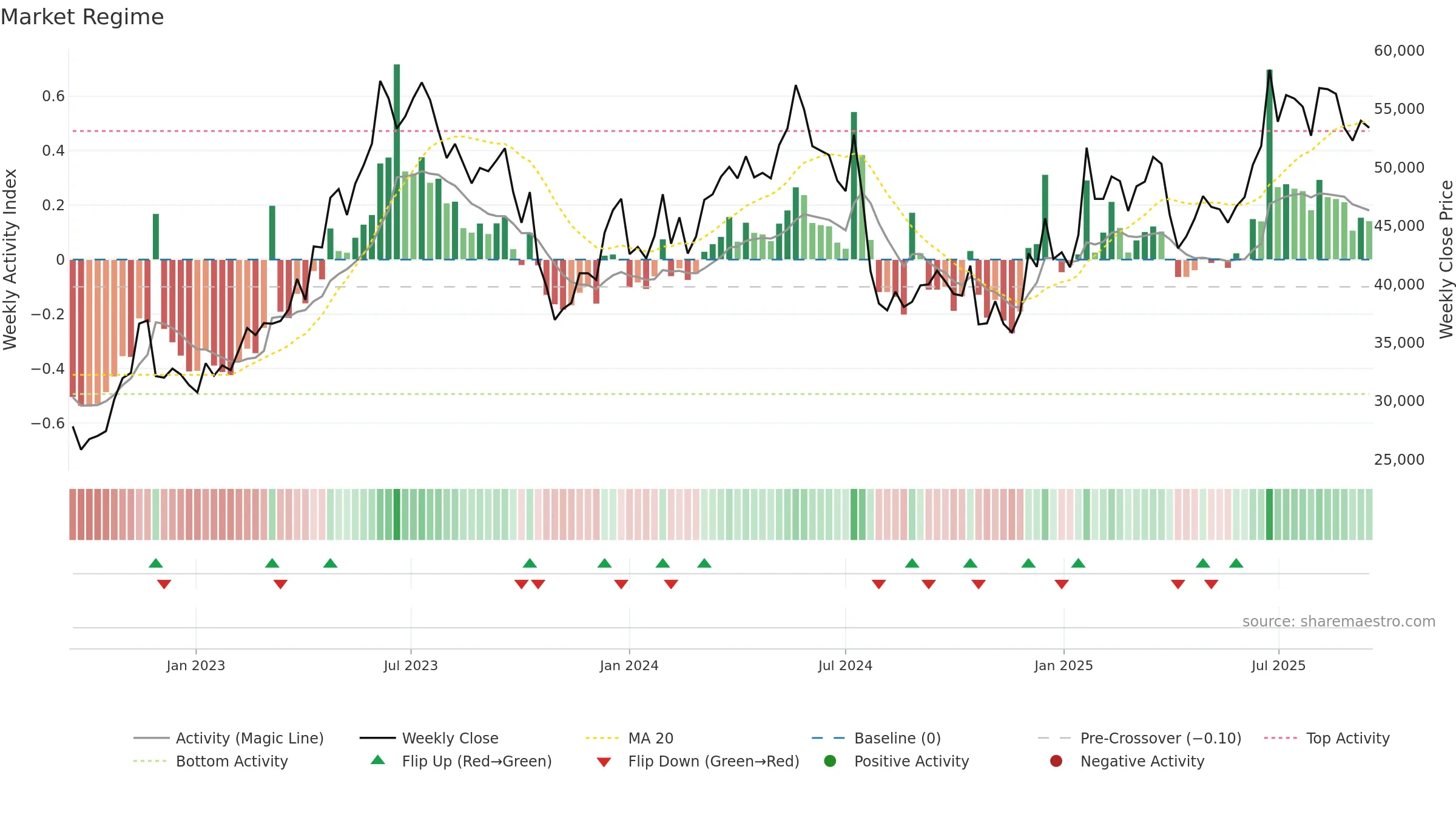241560 weekly Market Snapshot chart, closing 2025-09-15.