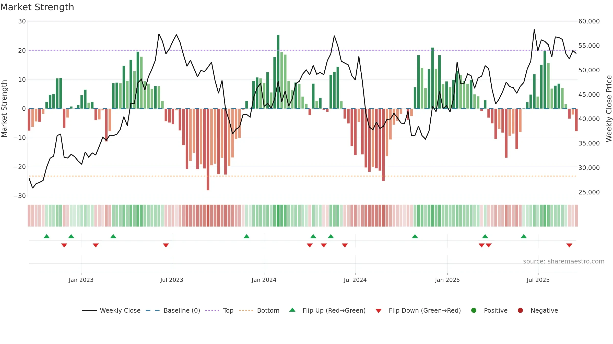 241560 weekly Market Strength chart, closing 2025-09-15.
