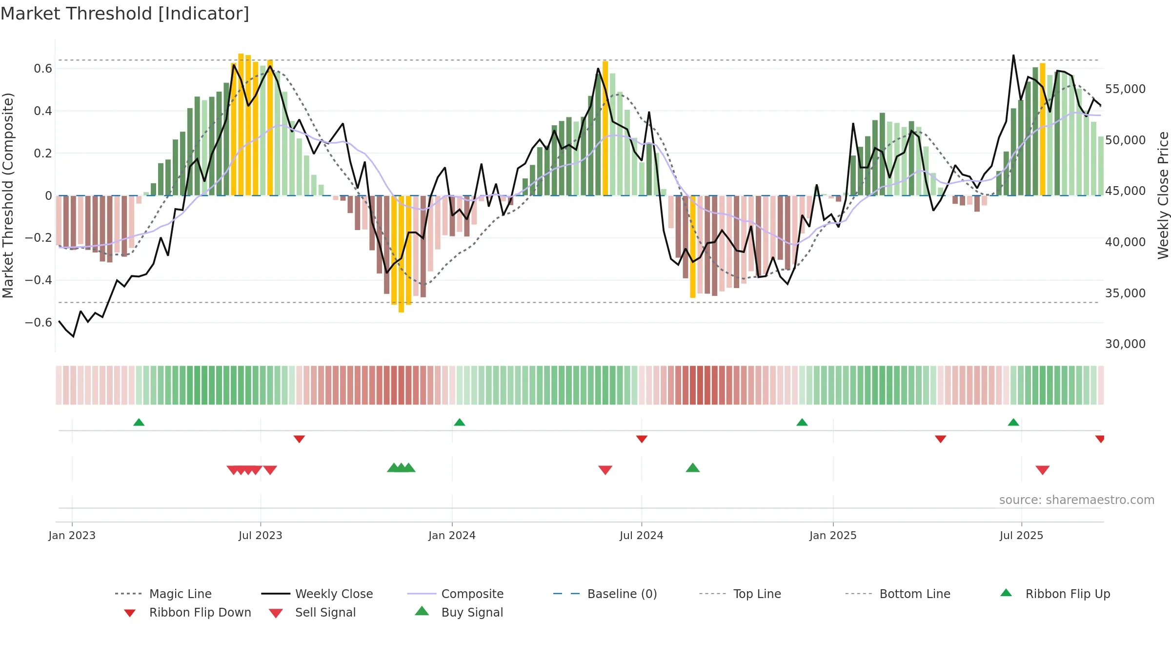 241560 weekly Market Threshold chart, closing 2025-09-15.