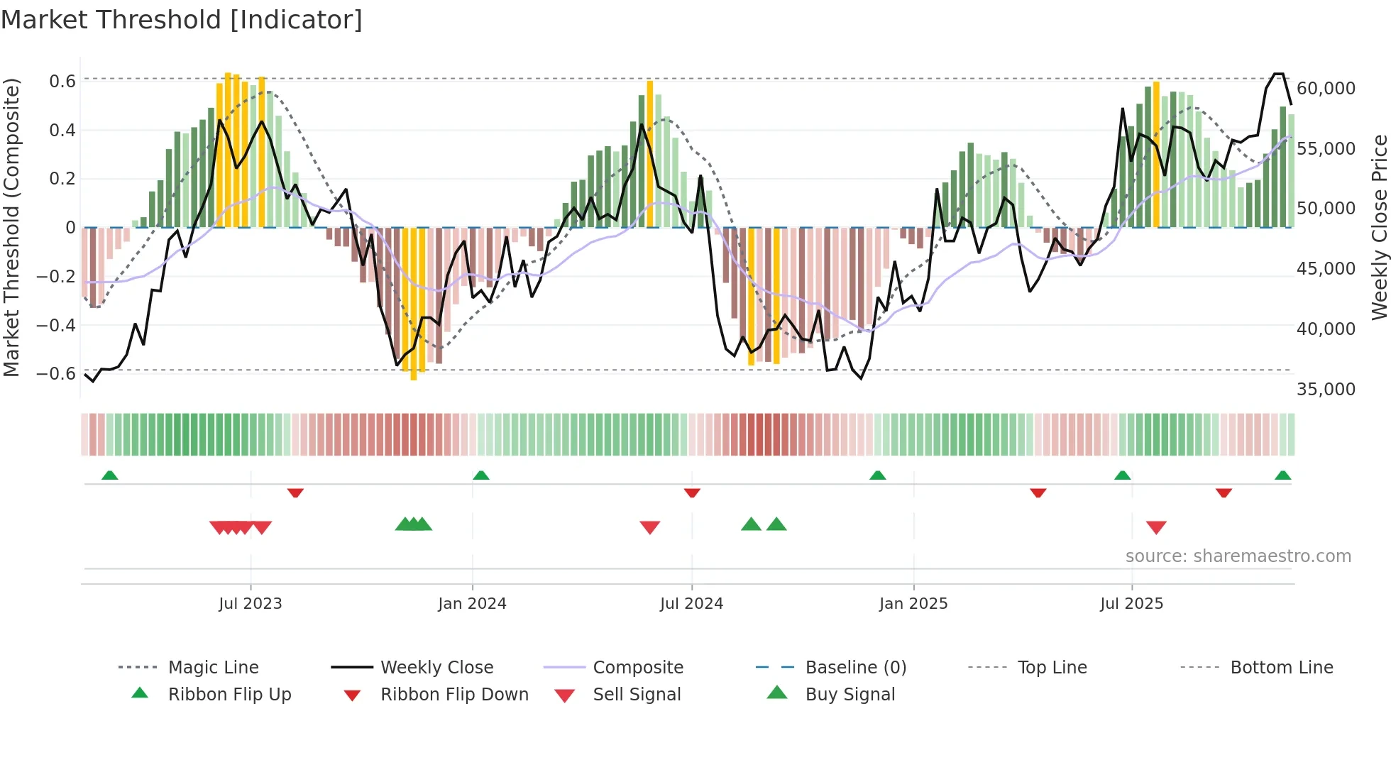 241560 weekly Market Threshold chart