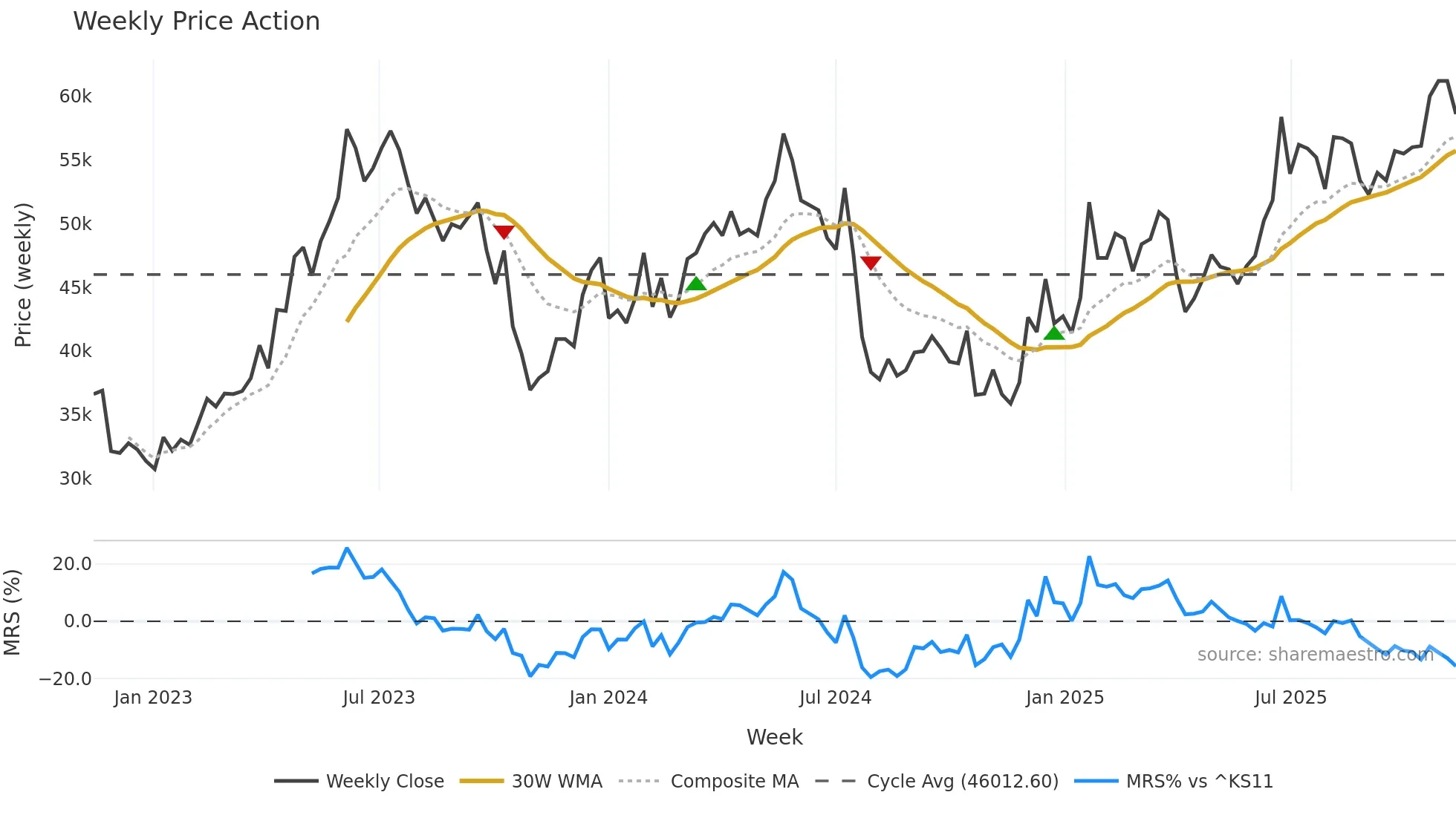 241560 weekly Price Action chart, closing 2025-11-03
