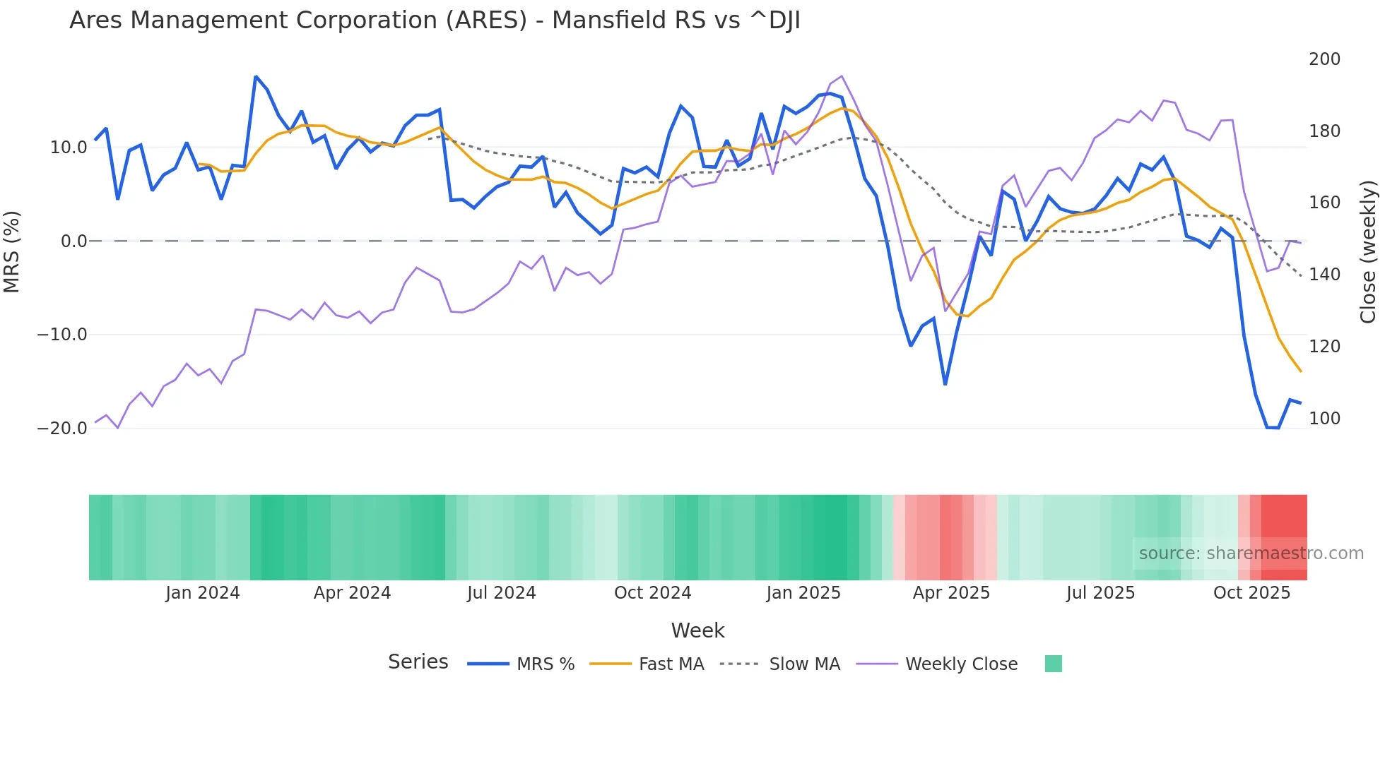 ARES Mansfield Relative Strength chart