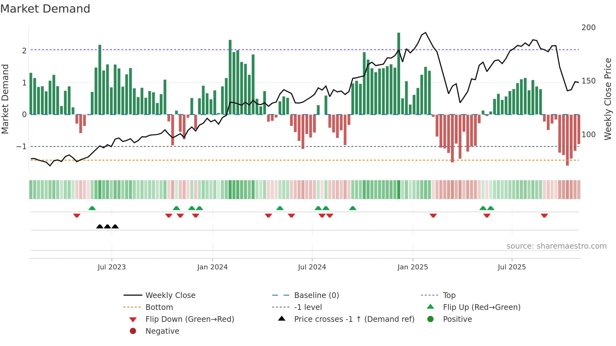 ARES weekly Market Demand chart