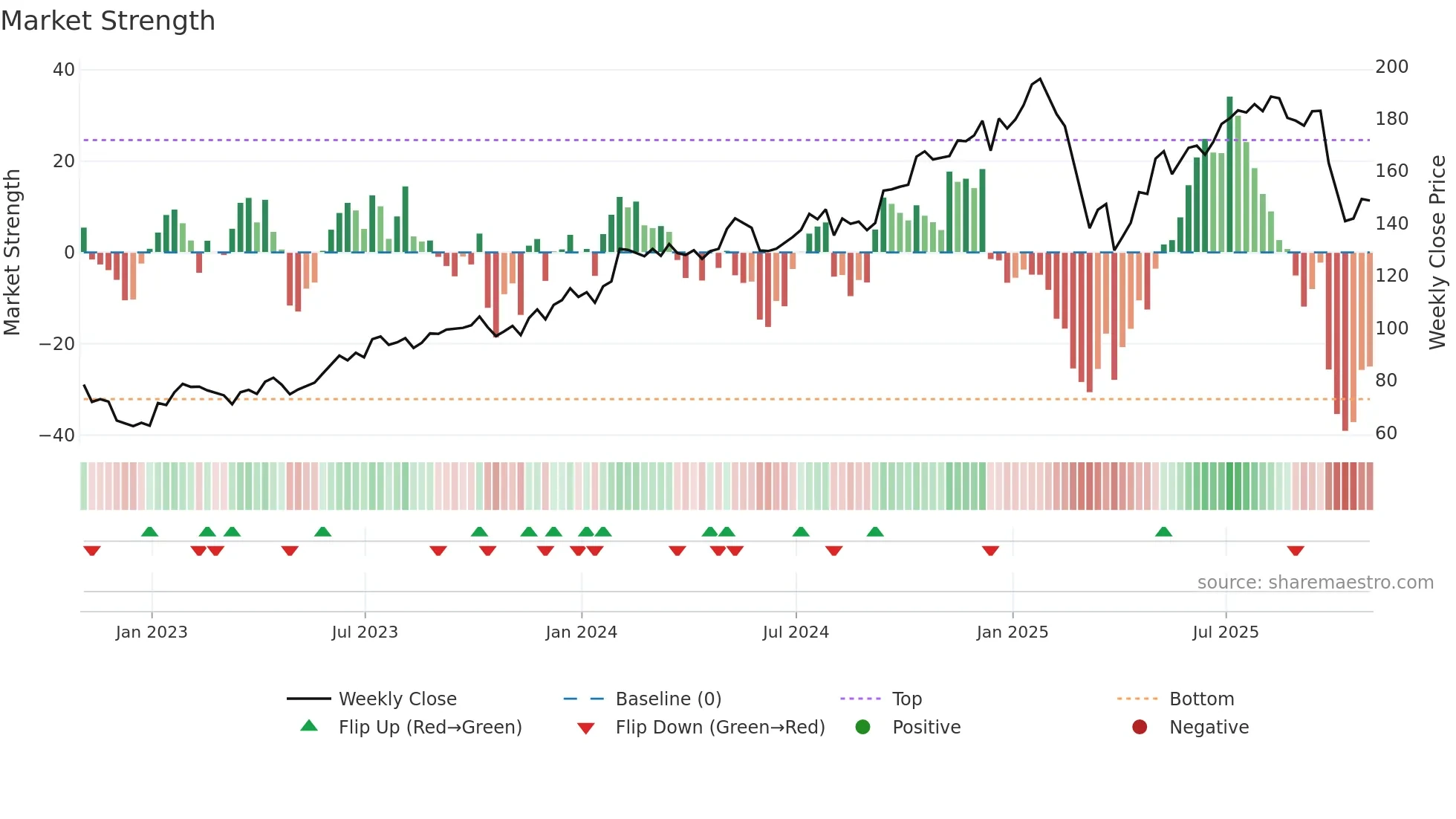 ARES weekly Market Strength chart