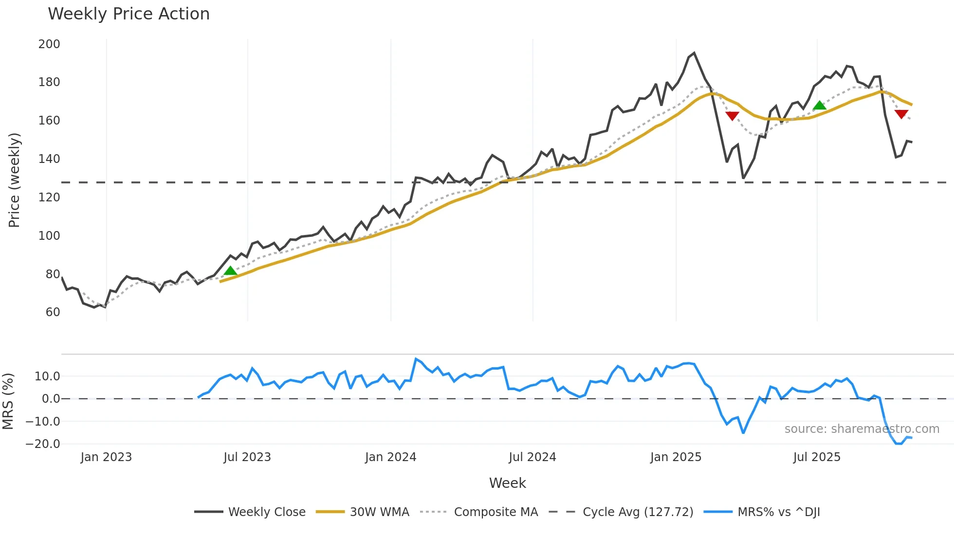 ARES weekly Price Action chart, closing 2025-10-31