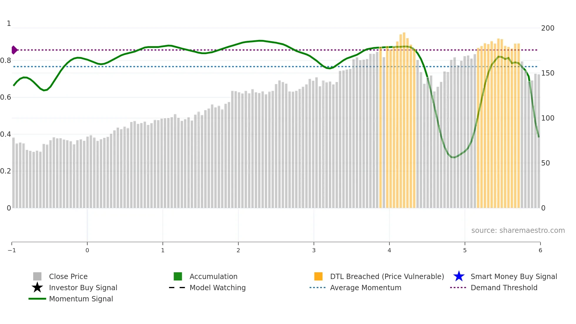 ARES weekly Smart Money chart