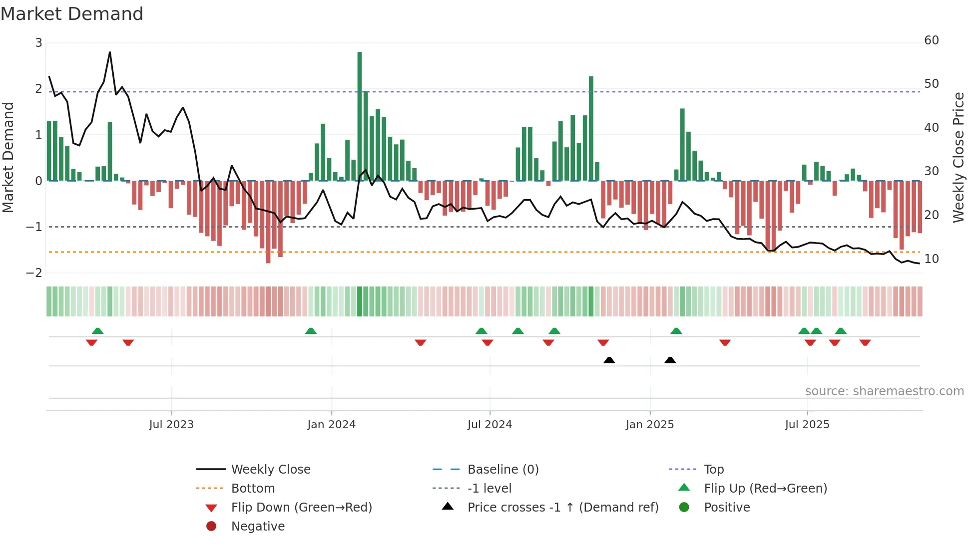 MAGN weekly Market Demand chart