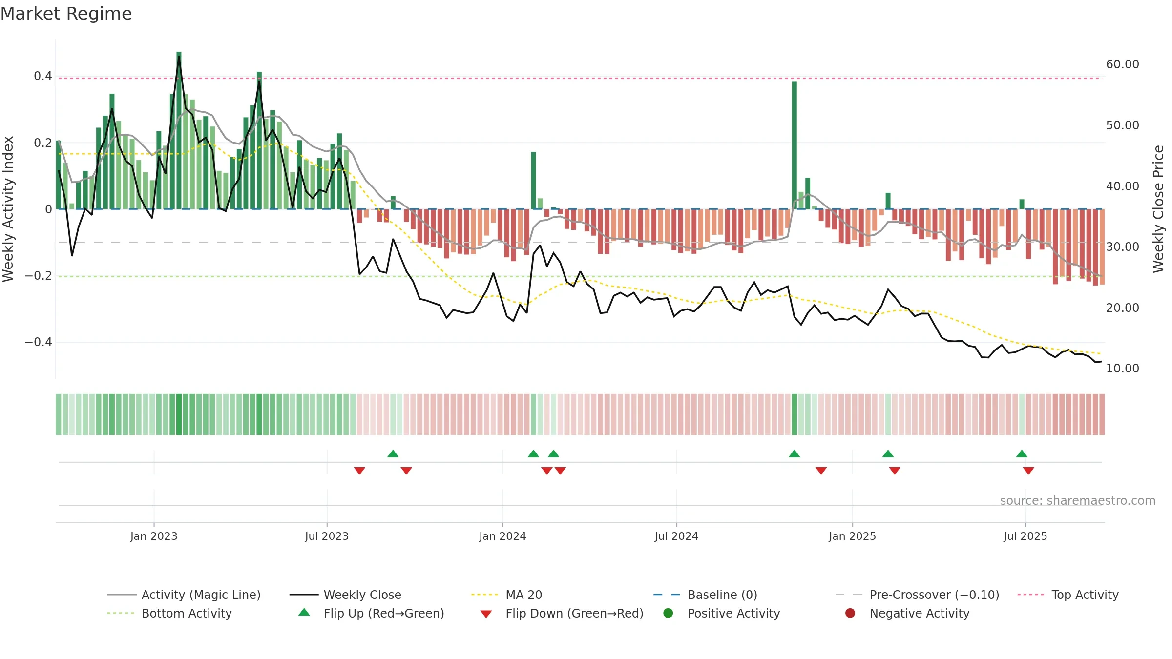MAGN weekly Market Snapshot chart, closing 2025-09-19.
