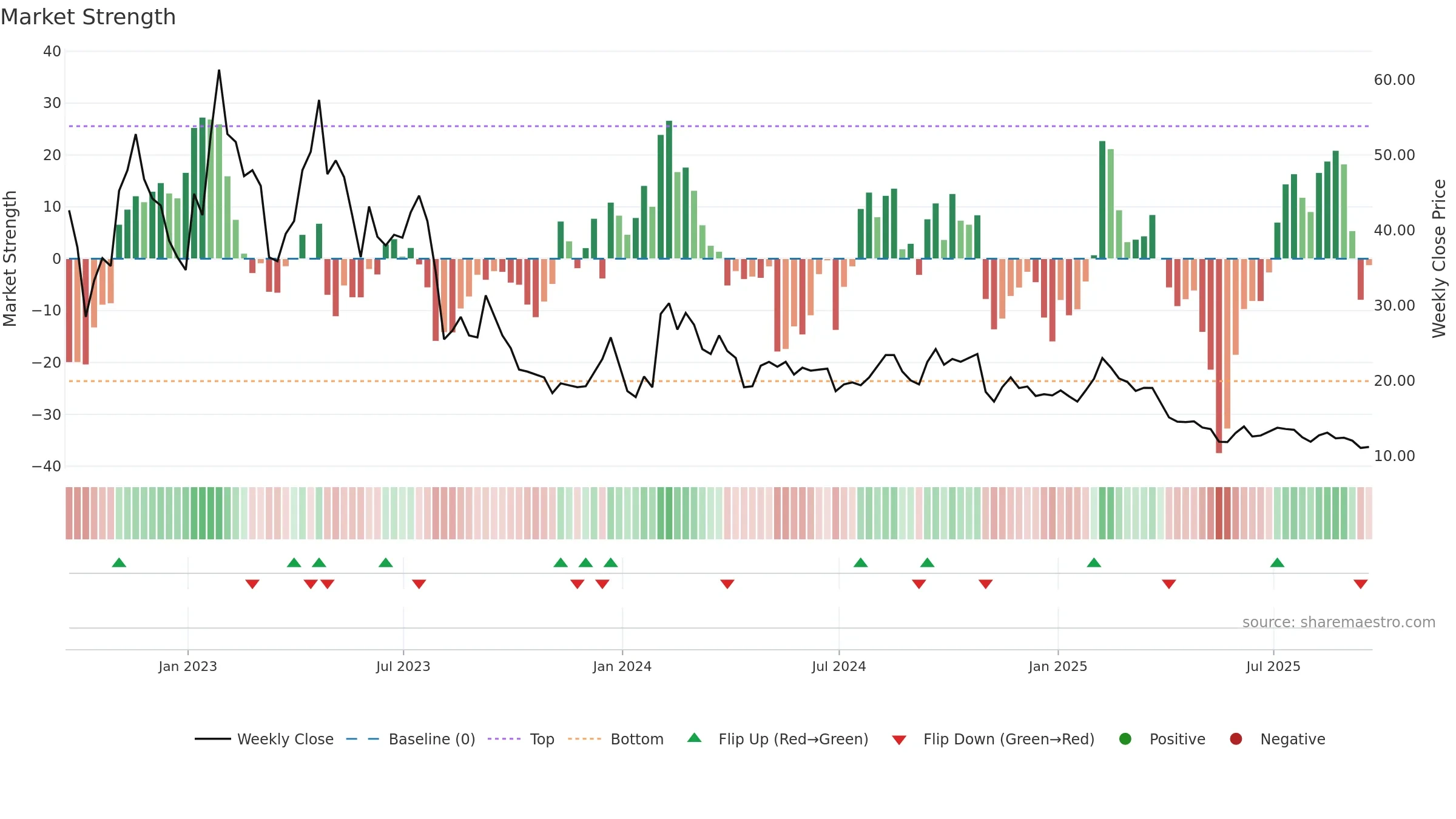 MAGN weekly Market Strength chart, closing 2025-09-19.