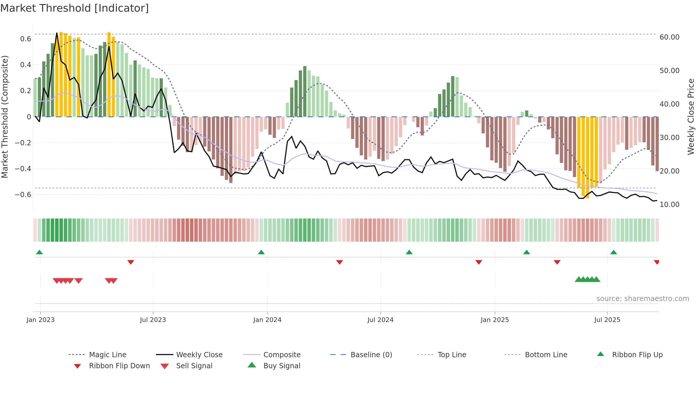 MAGN weekly Market Threshold chart, closing 2025-09-19.