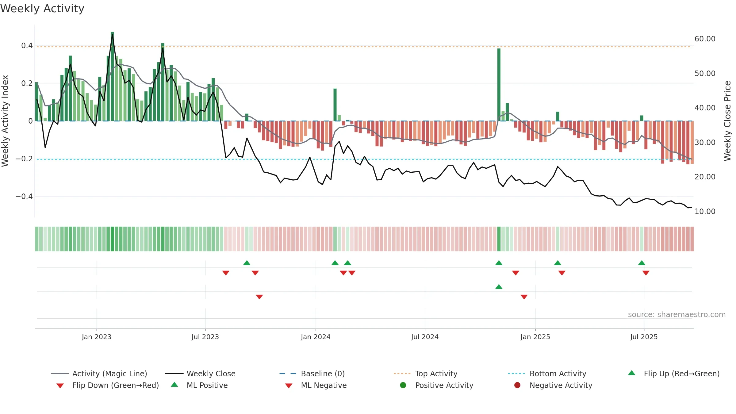 MAGN weekly Activity chart, closing 2025-09-19.