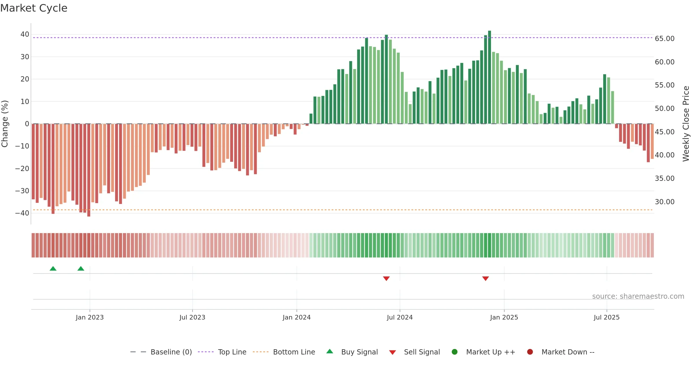 CMG weekly Market Cycle chart, closing 2025-09-19.