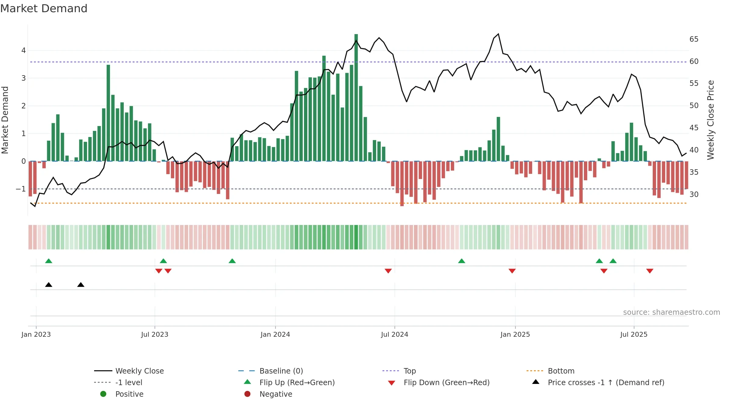CMG weekly Market Demand chart, closing 2025-09-19.