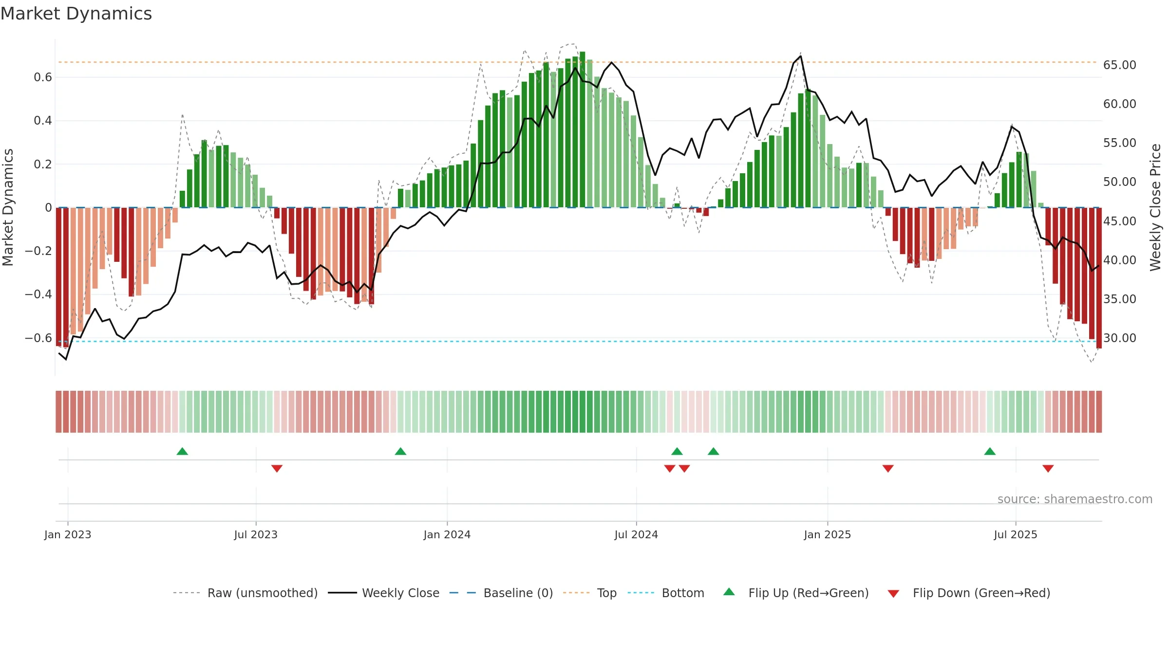 CMG weekly Market Dynamics chart, closing 2025-09-19.