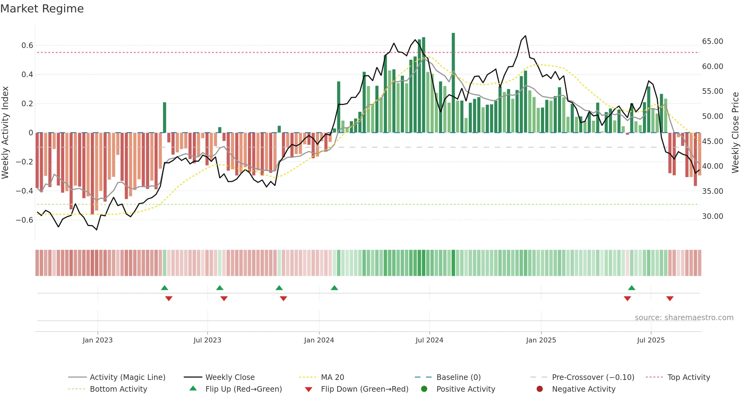 CMG weekly Market Snapshot chart, closing 2025-09-19.