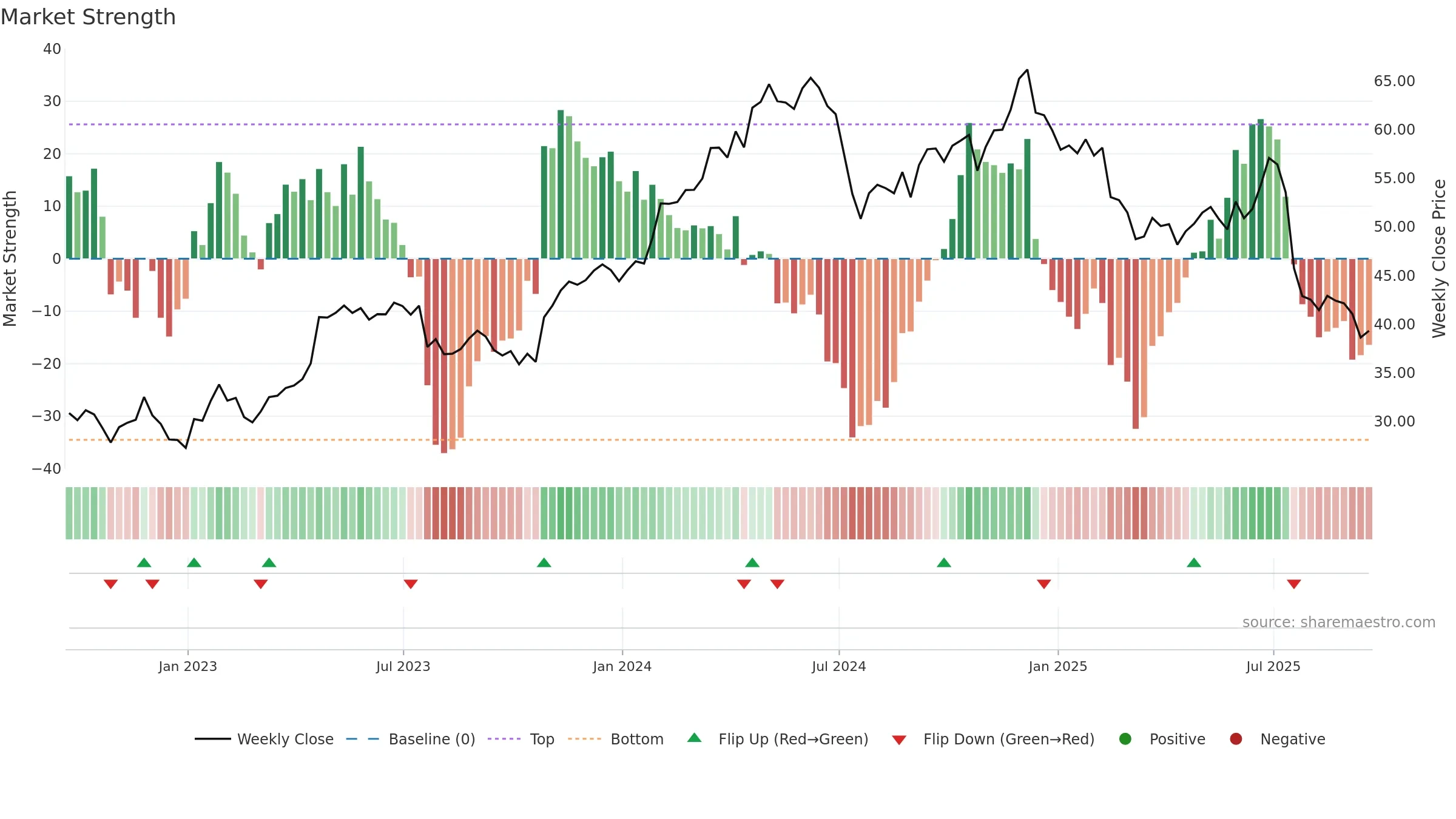 CMG weekly Market Strength chart, closing 2025-09-19.