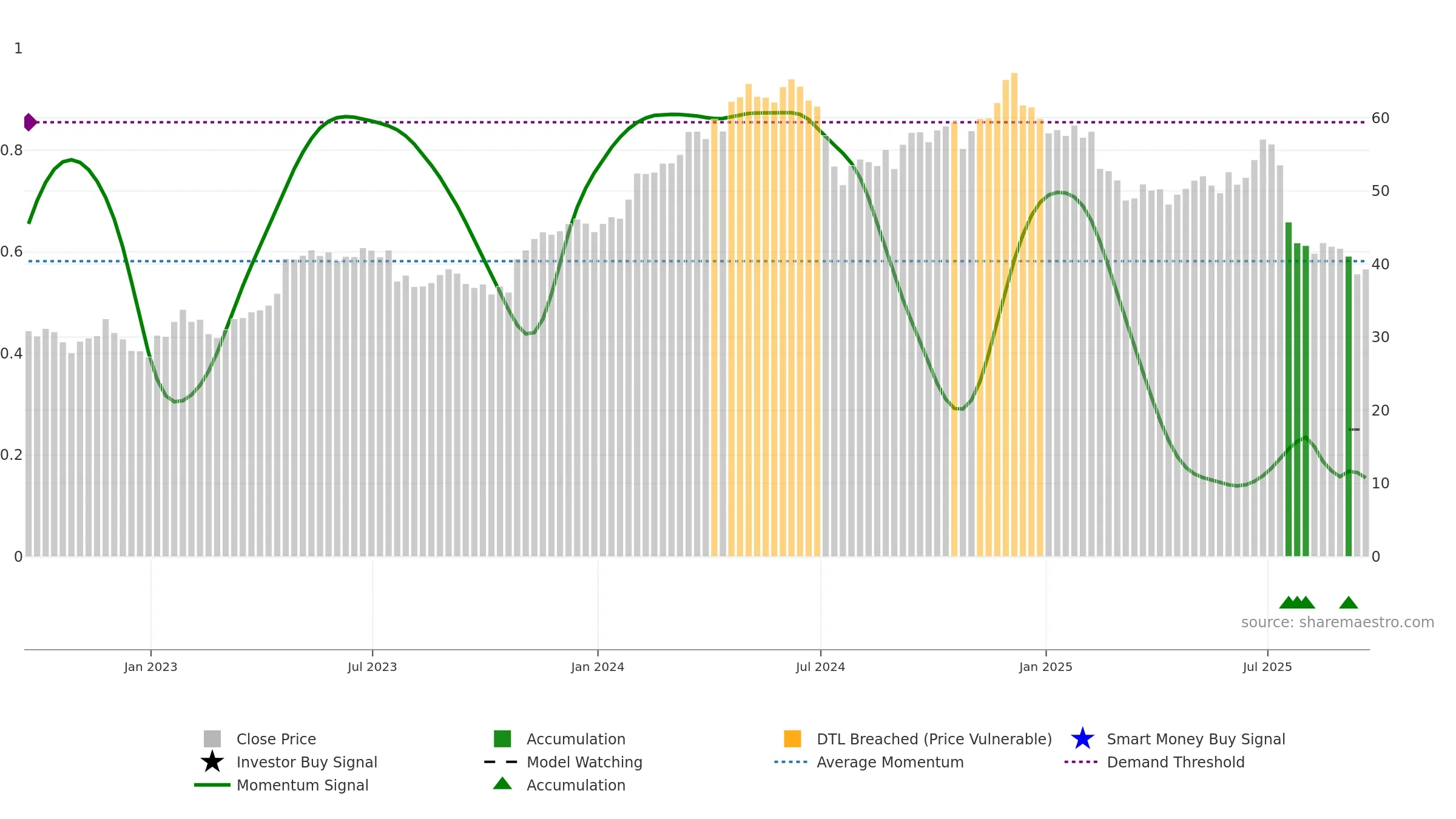 CMG weekly Smart Money chart, closing 2025-09-19.