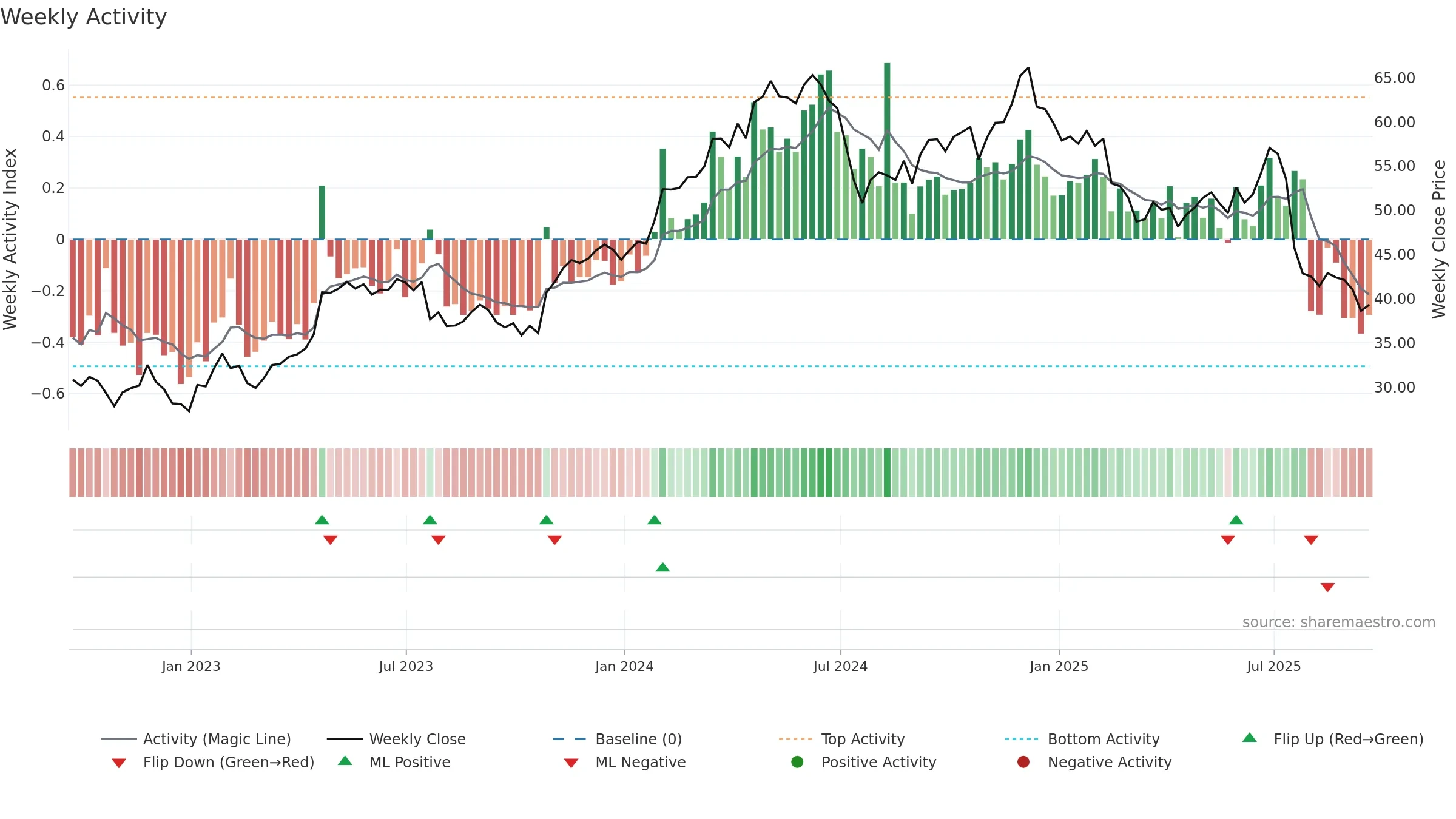 CMG weekly Activity chart, closing 2025-09-19.