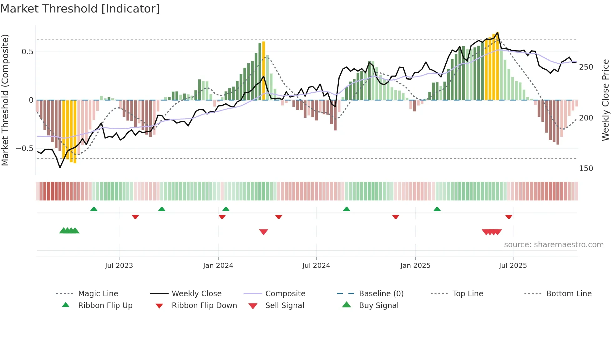 HNR1 weekly Market Threshold chart